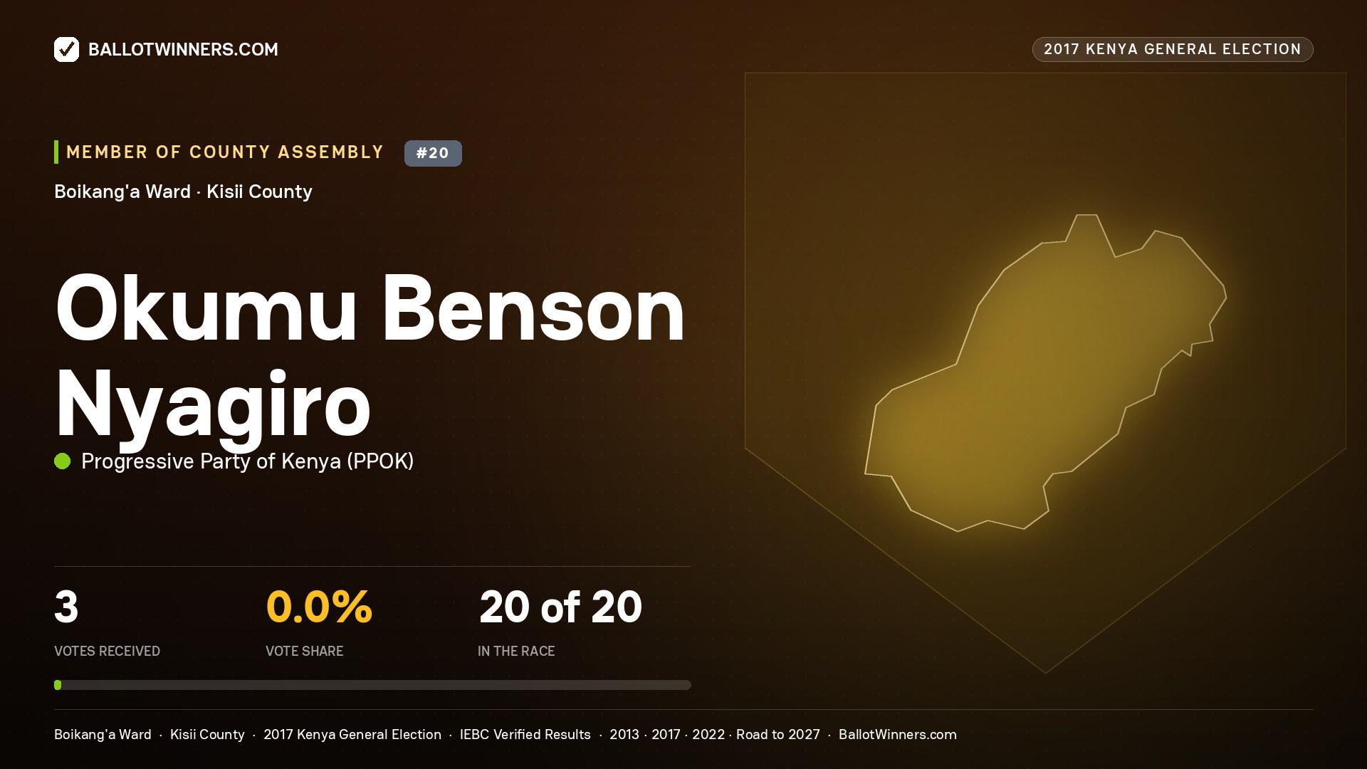 OKUMU BENSON NYAGIRO, PROGRESSIVE PARTY OF KENYA, contested Member of County Assembly for BOIKANG'A, 3 votes, 2017 Kenya general election.