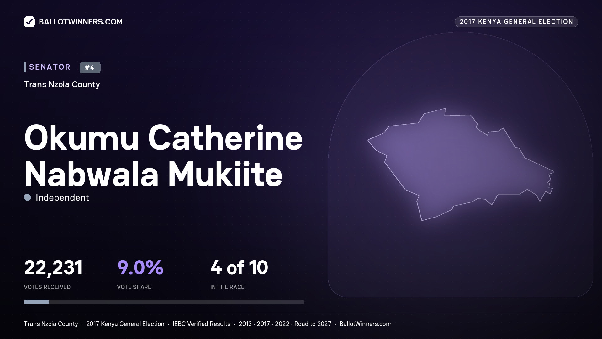 OKUMU CATHERINE NABWALA MUKIITE, INDEPENDENT, contested Senator for TRANS NZOIA, 22,231 votes, 2017 Kenya general election.