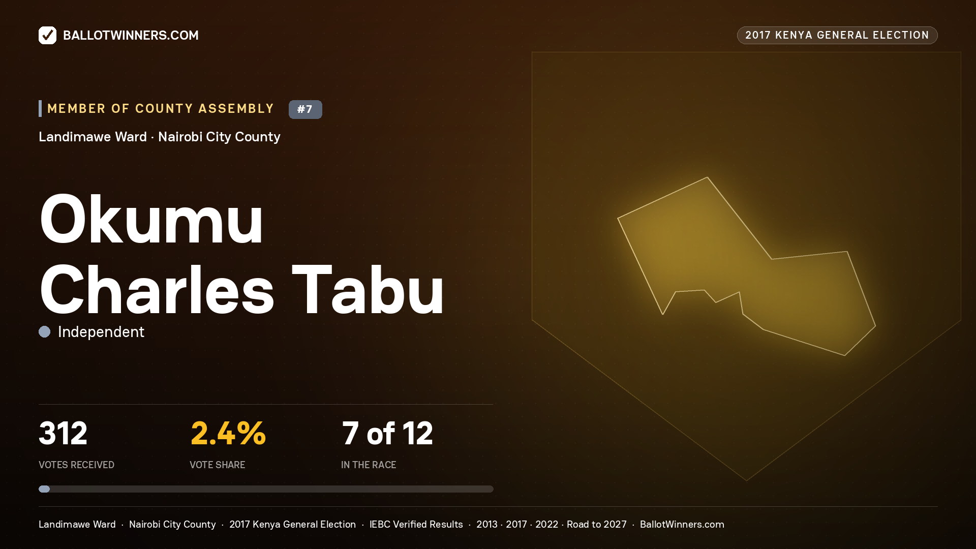 OKUMU CHARLES TABU, INDEPENDENT, contested Member of County Assembly for LANDIMAWE, 312 votes, 2017 Kenya general election.