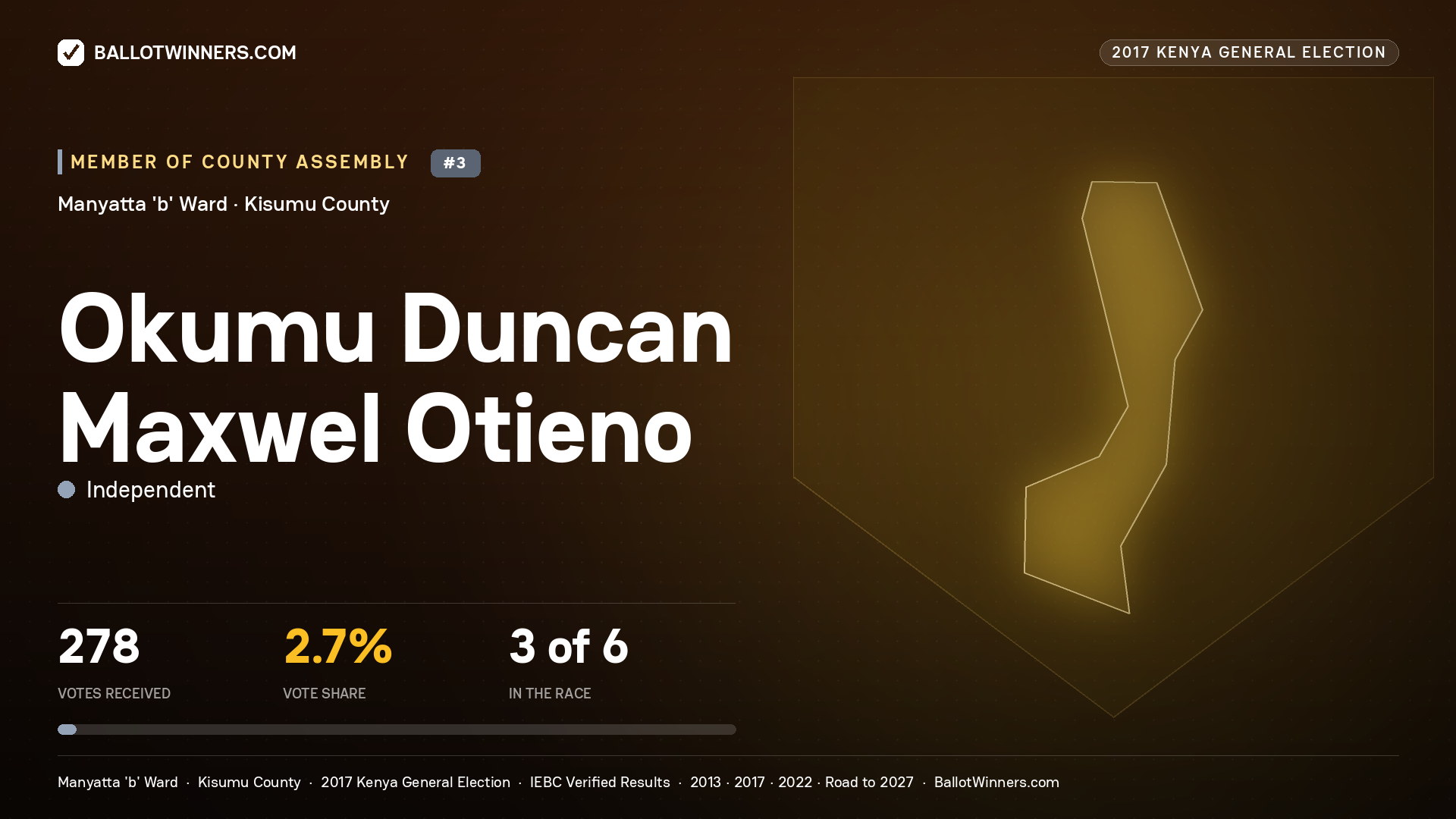OKUMU DUNCAN MAXWEL OTIENO, INDEPENDENT, contested Member of County Assembly for MANYATTA 'B', 278 votes, 2017 Kenya general election.