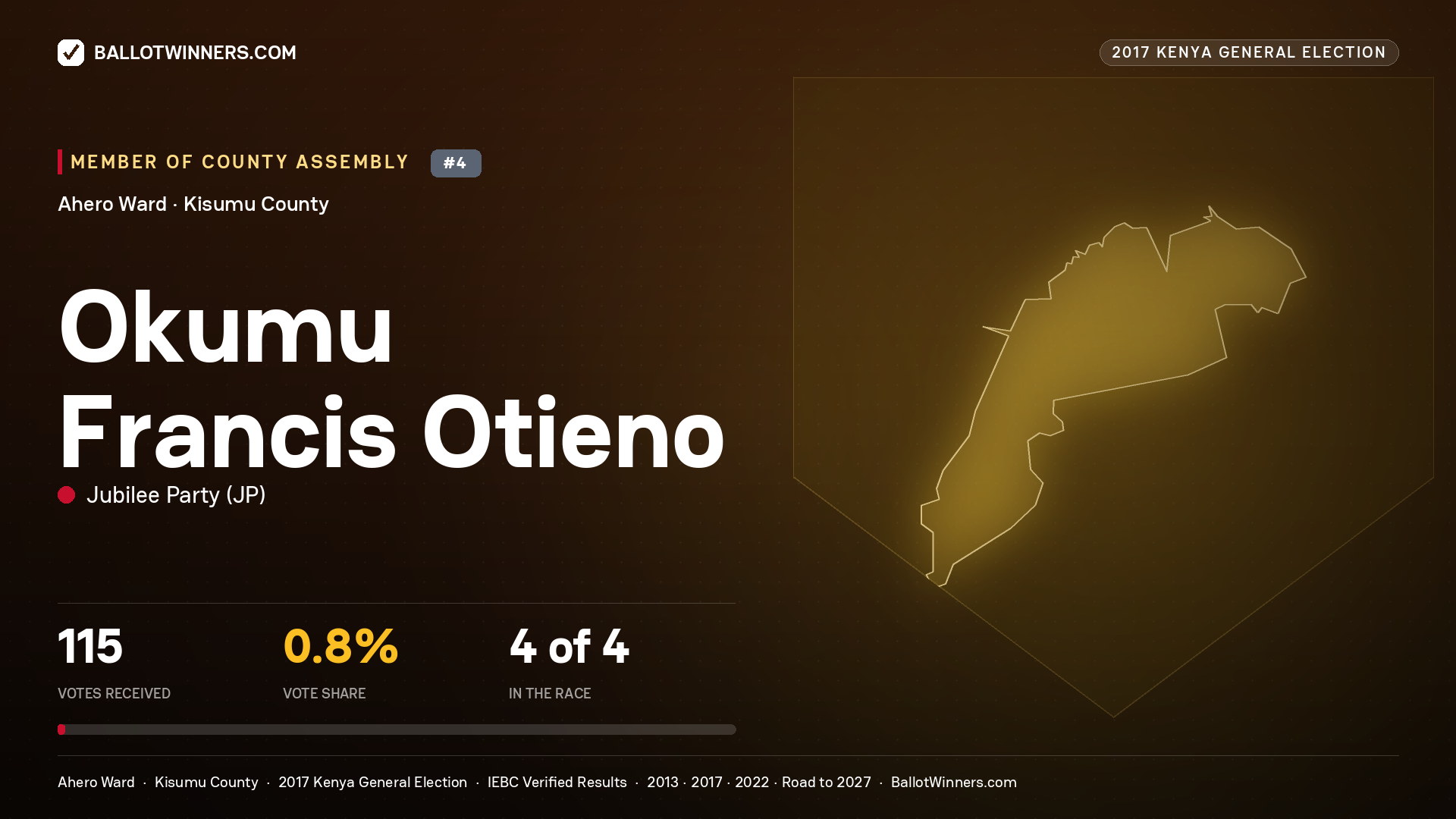 OKUMU FRANCIS OTIENO, JUBILEE PARTY, contested Member of County Assembly for AHERO, 115 votes, 2017 Kenya general election.