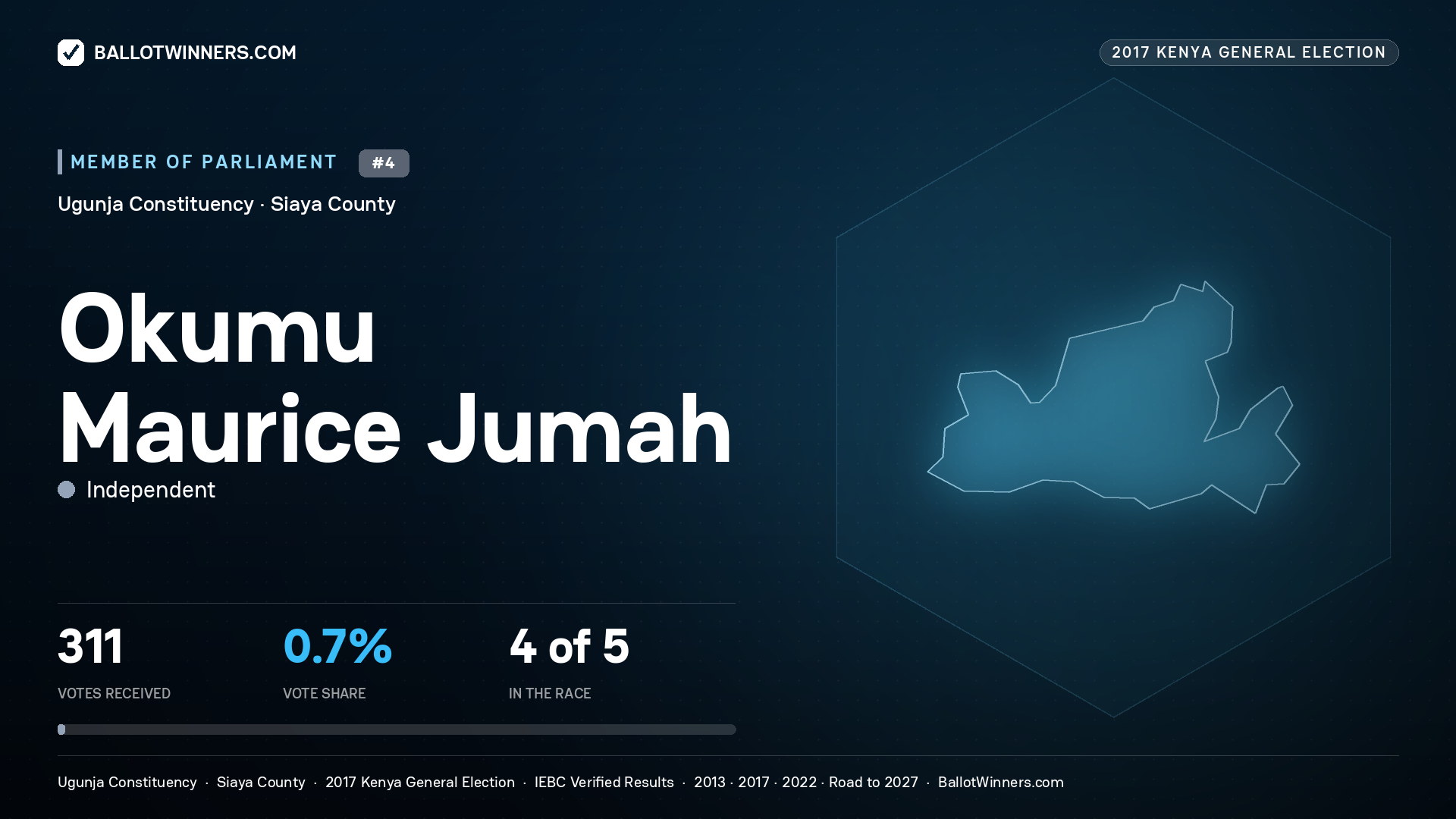 OKUMU MAURICE JUMAH, INDEPENDENT, contested Member of Parliament for UGUNJA, 311 votes, 2017 Kenya general election.