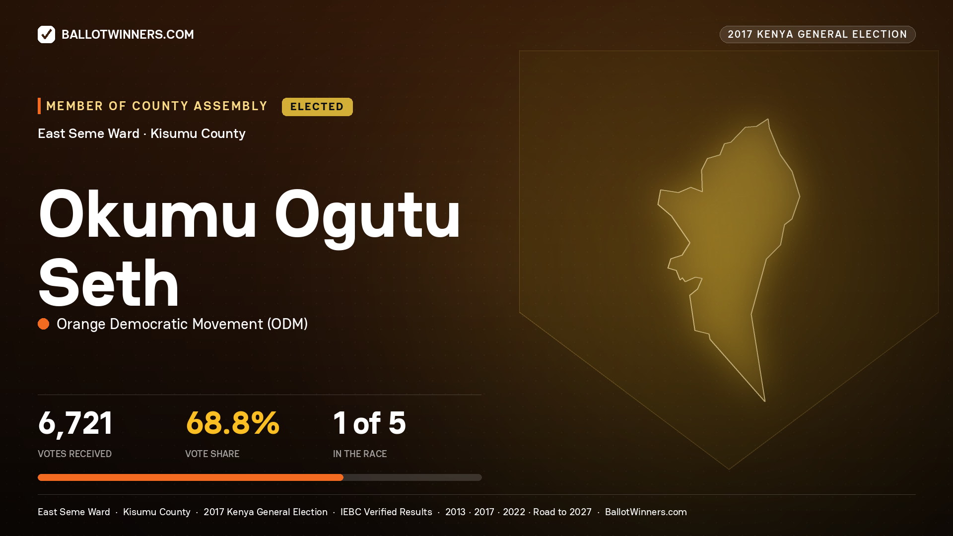 OKUMU OGUTU SETH, ORANGE DEMOCRATIC MOVEMENT, elected Member of County Assembly for EAST SEME, 6,721 votes, 2017 Kenya general election.