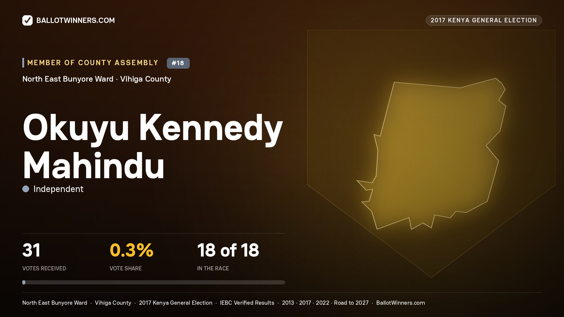 OKUYU KENNEDY MAHINDU, INDEPENDENT, contested Member of County Assembly for NORTH EAST BUNYORE, 31 votes, 2017 Kenya general election.