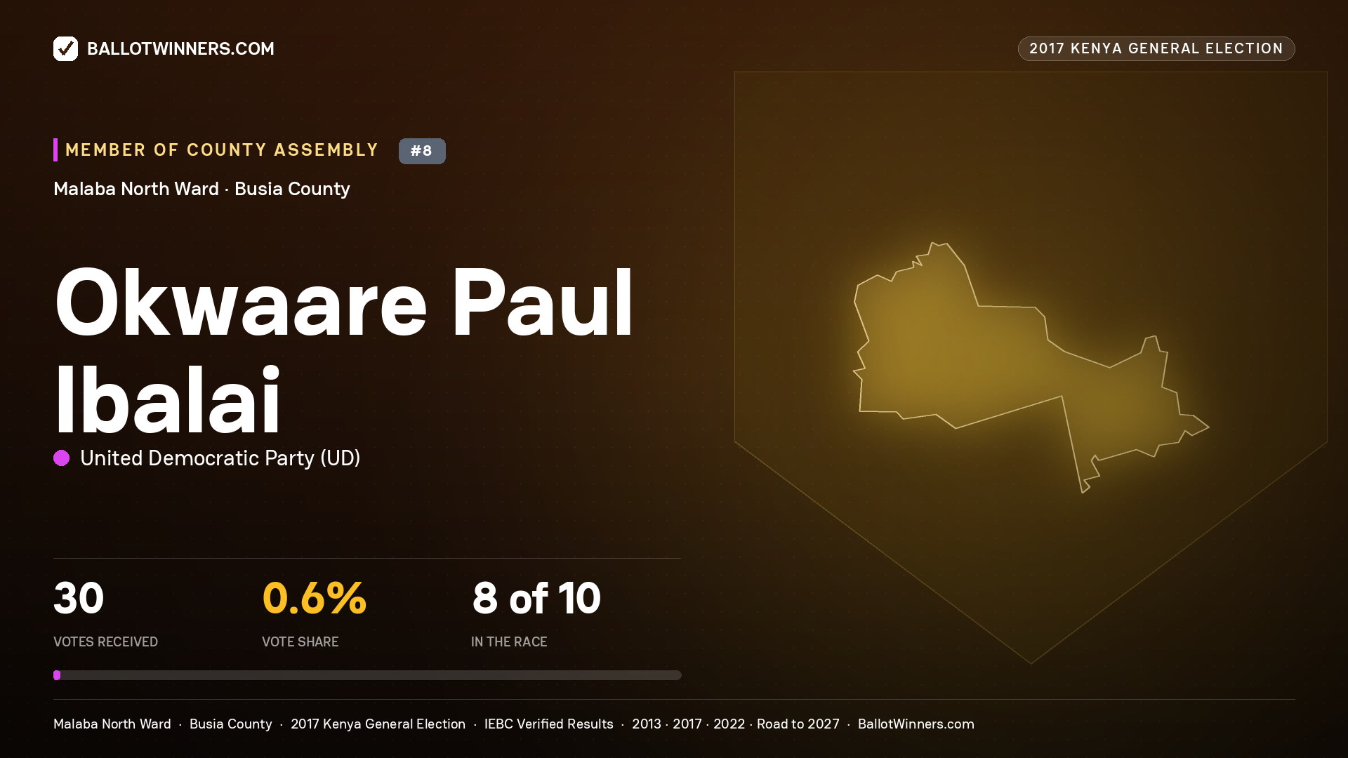 OKWAARE PAUL IBALAI, UNITED DEMOCRATIC PARTY, contested Member of County Assembly for MALABA NORTH, 30 votes, 2017 Kenya general election.