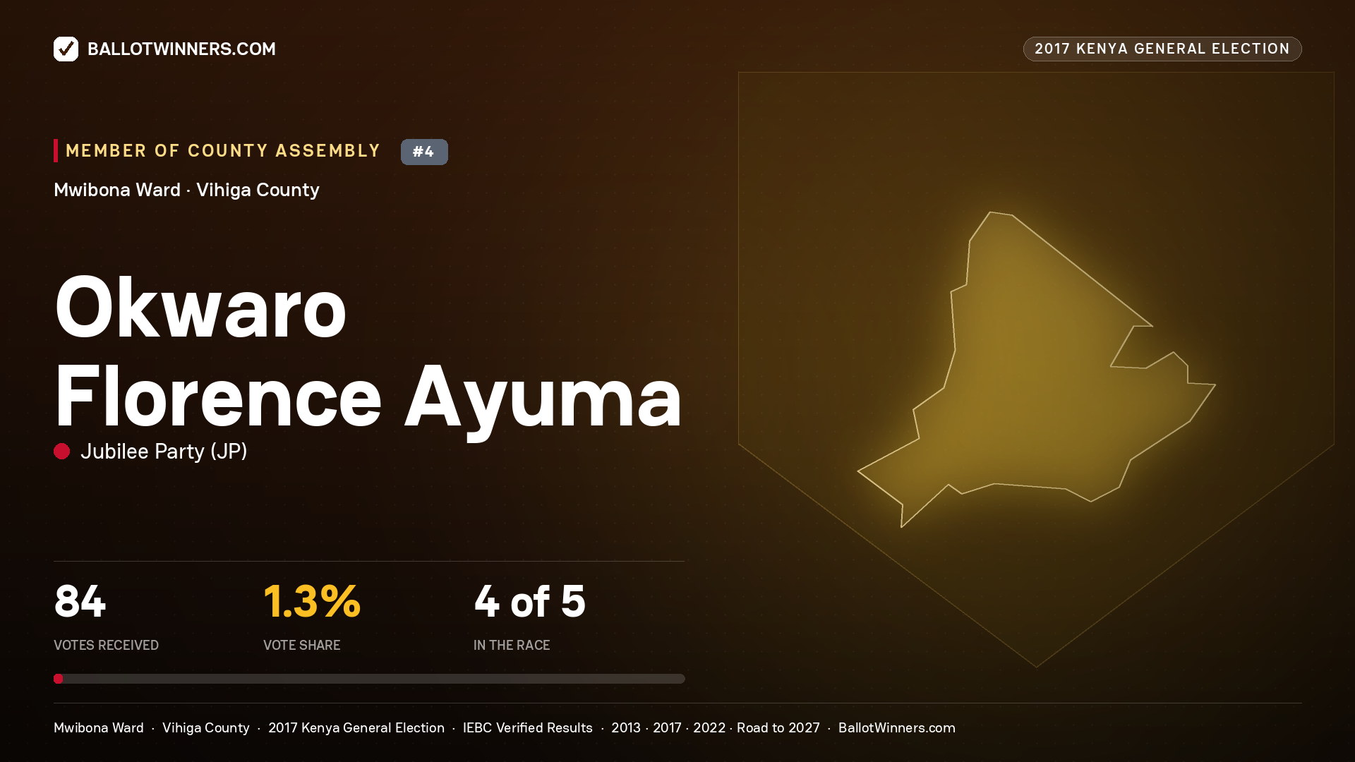 OKWARO FLORENCE AYUMA, JUBILEE PARTY, contested Member of County Assembly for MWIBONA, 84 votes, 2017 Kenya general election.
