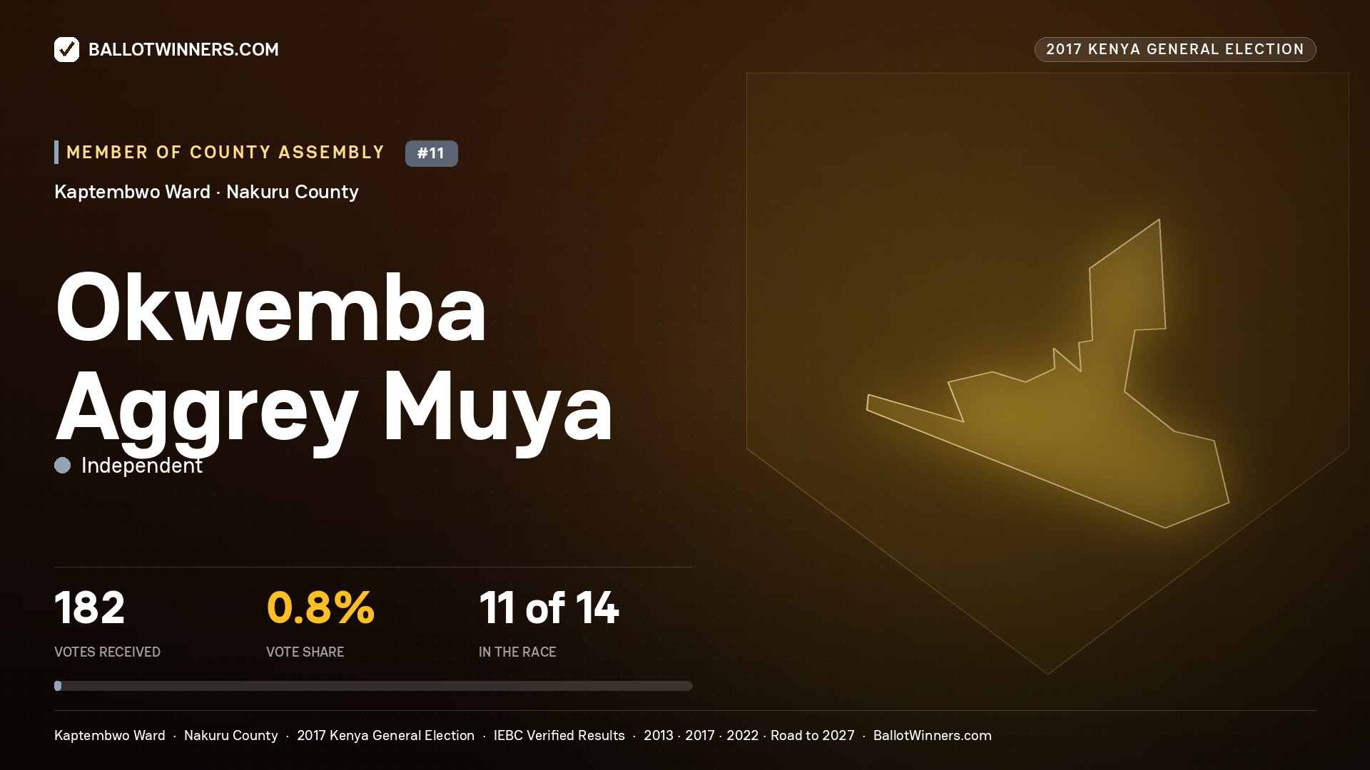 OKWEMBA AGGREY MUYA, INDEPENDENT, contested Member of County Assembly for KAPTEMBWO, 182 votes, 2017 Kenya general election.