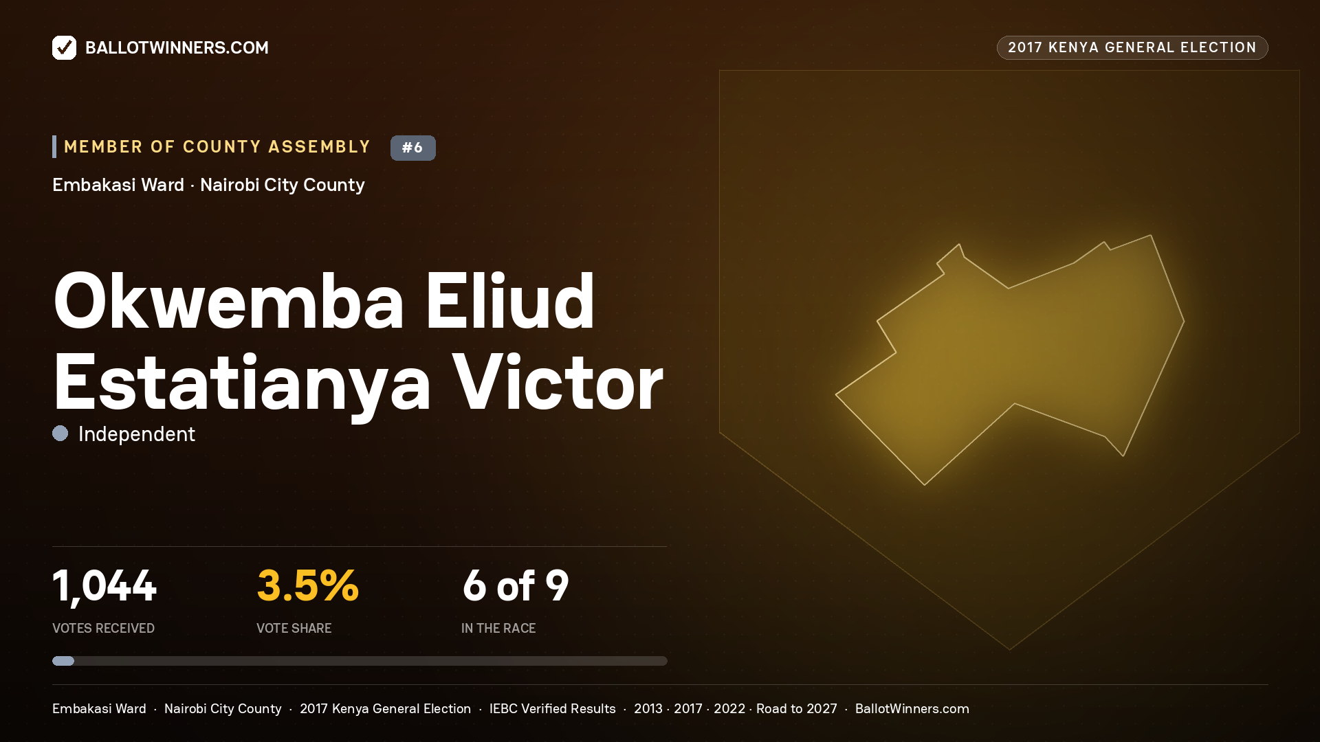 OKWEMBA ELIUD ESTATIANYA VICTOR, INDEPENDENT, contested Member of County Assembly for EMBAKASI, 1,044 votes, 2017 Kenya general election.