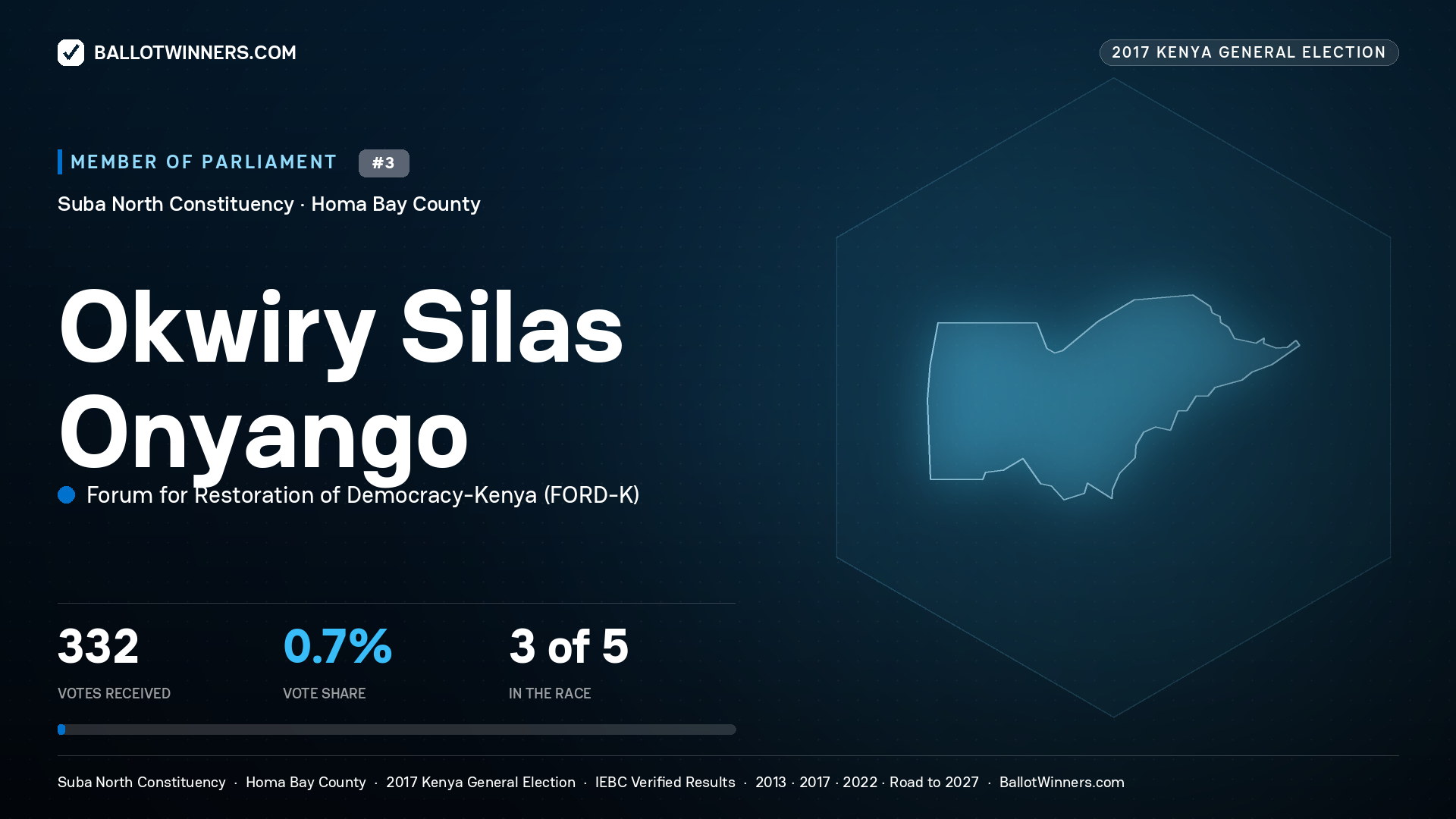 OKWIRY SILAS ONYANGO, FORUM FOR RESTORATION OF
DEMOCRACY-KENYA, contested Member of Parliament for SUBA NORTH, 332 votes, 2017 Kenya general election.