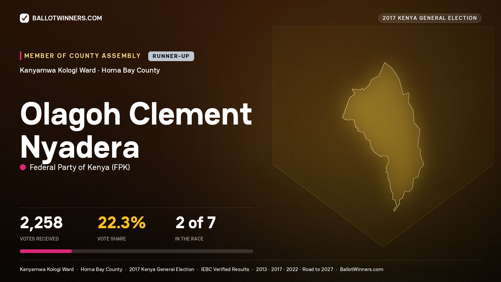 OLAGOH CLEMENT NYADERA, FEDERAL PARTY OF KENYA, contested Member of County Assembly for KANYAMWA KOLOGI, 2,258 votes, 2017 Kenya general election.