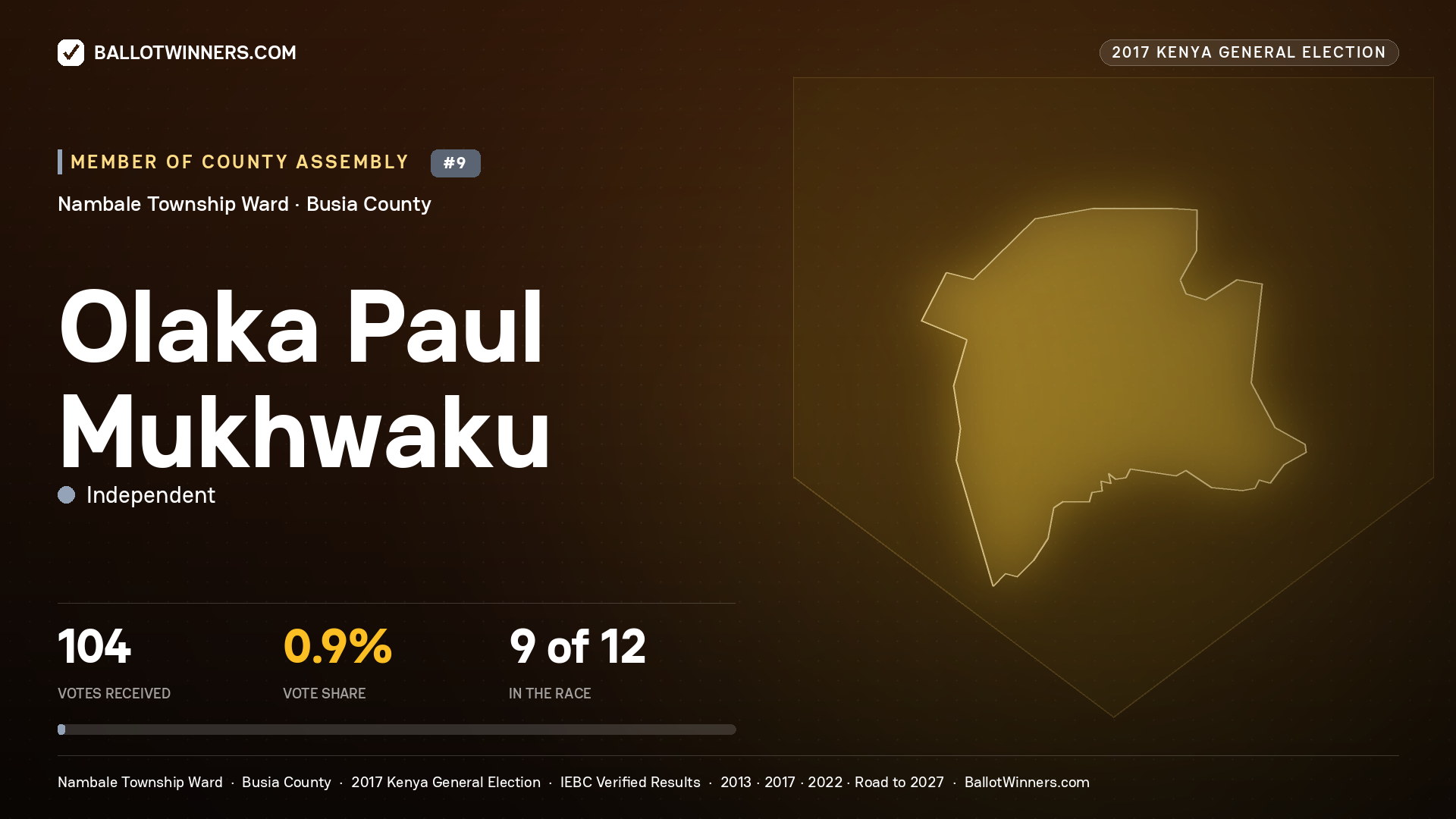 OLAKA PAUL MUKHWAKU, INDEPENDENT, contested Member of County Assembly for NAMBALE TOWNSHIP, 104 votes, 2017 Kenya general election.