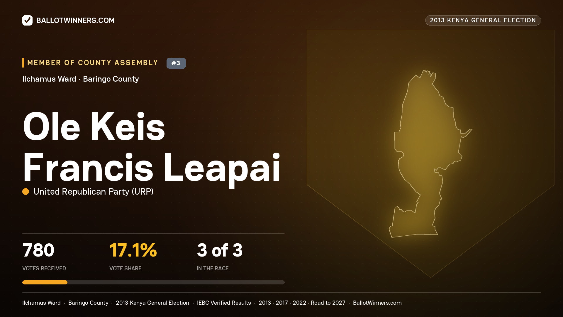 OLE KEIS FRANCIS LEAPAI, contested Member of County Assembly for ILCHAMUS, 780 votes, 2013 Kenya general election.