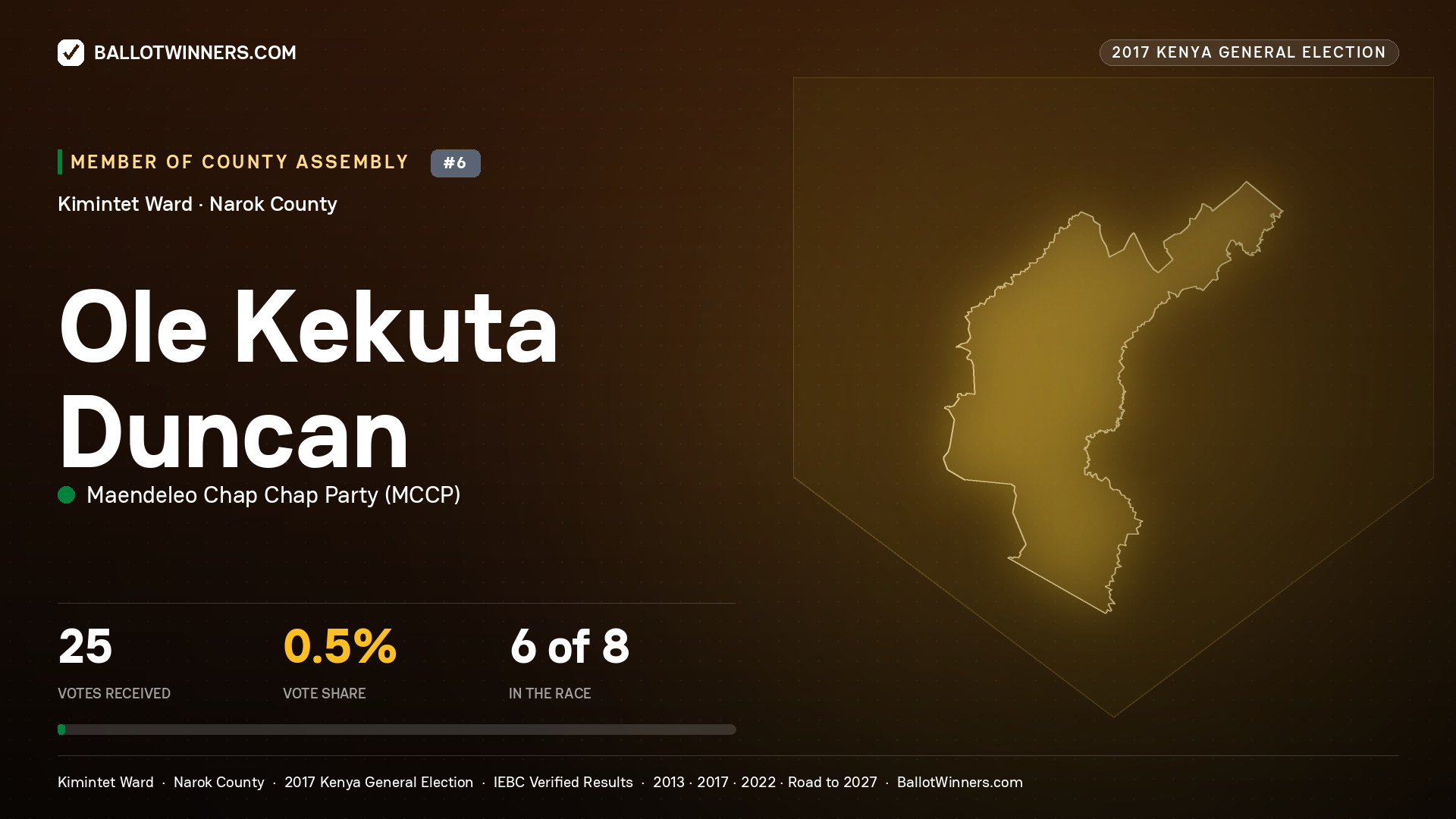 OLE KEKUTA DUNCAN, MAENDELEO CHAP CHAP PARTY, contested Member of County Assembly for KIMINTET, 25 votes, 2017 Kenya general election.