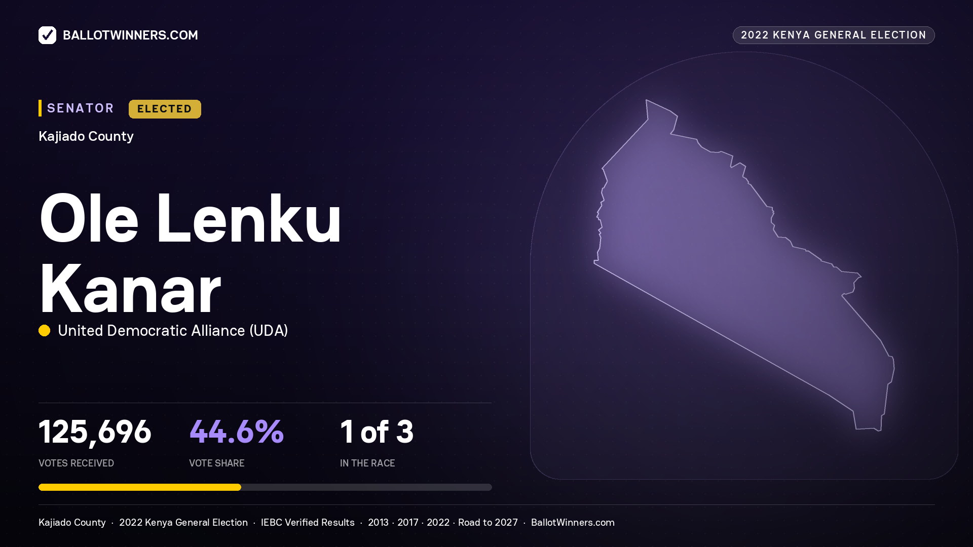 Ole Lenku Kanar, United Democratic Alliance, elected Senator for KAJIADO, 125,696 votes, 2022 Kenya general election.