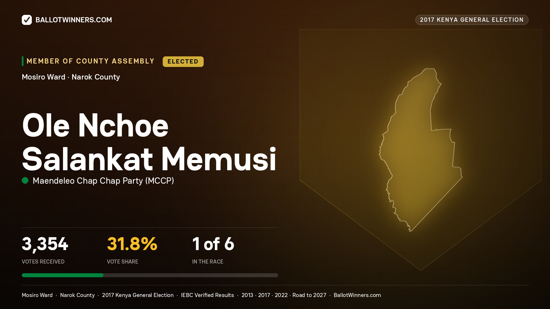 OLE NCHOE SALANKAT MEMUSI, MAENDELEO CHAP CHAP PARTY, elected Member of County Assembly for MOSIRO, 3,354 votes, 2017 Kenya general election.
