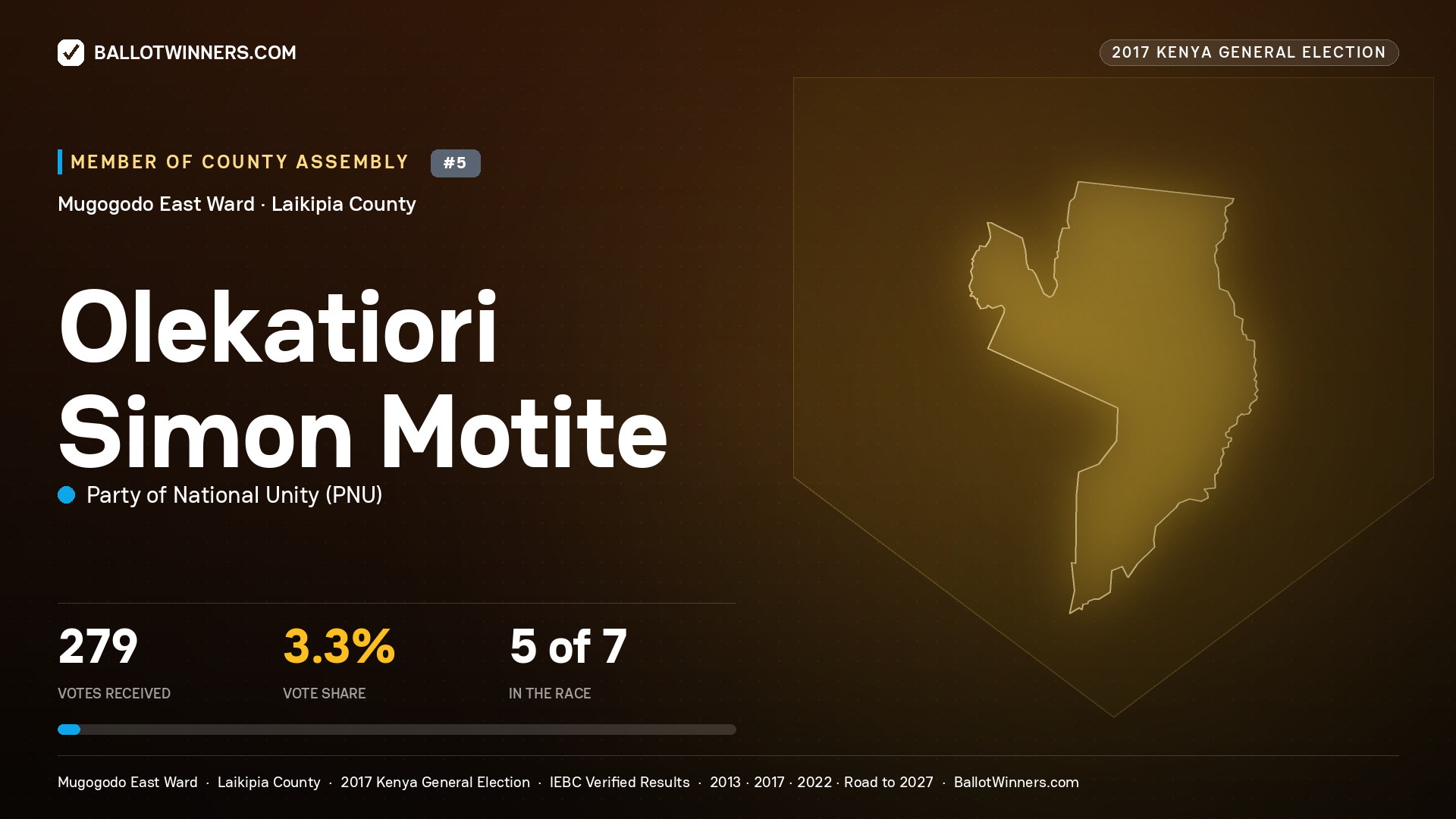 OLEKATIORI SIMON MOTITE, PARTY OF NATIONAL UNITY, contested Member of County Assembly for MUGOGODO EAST, 279 votes, 2017 Kenya general election.