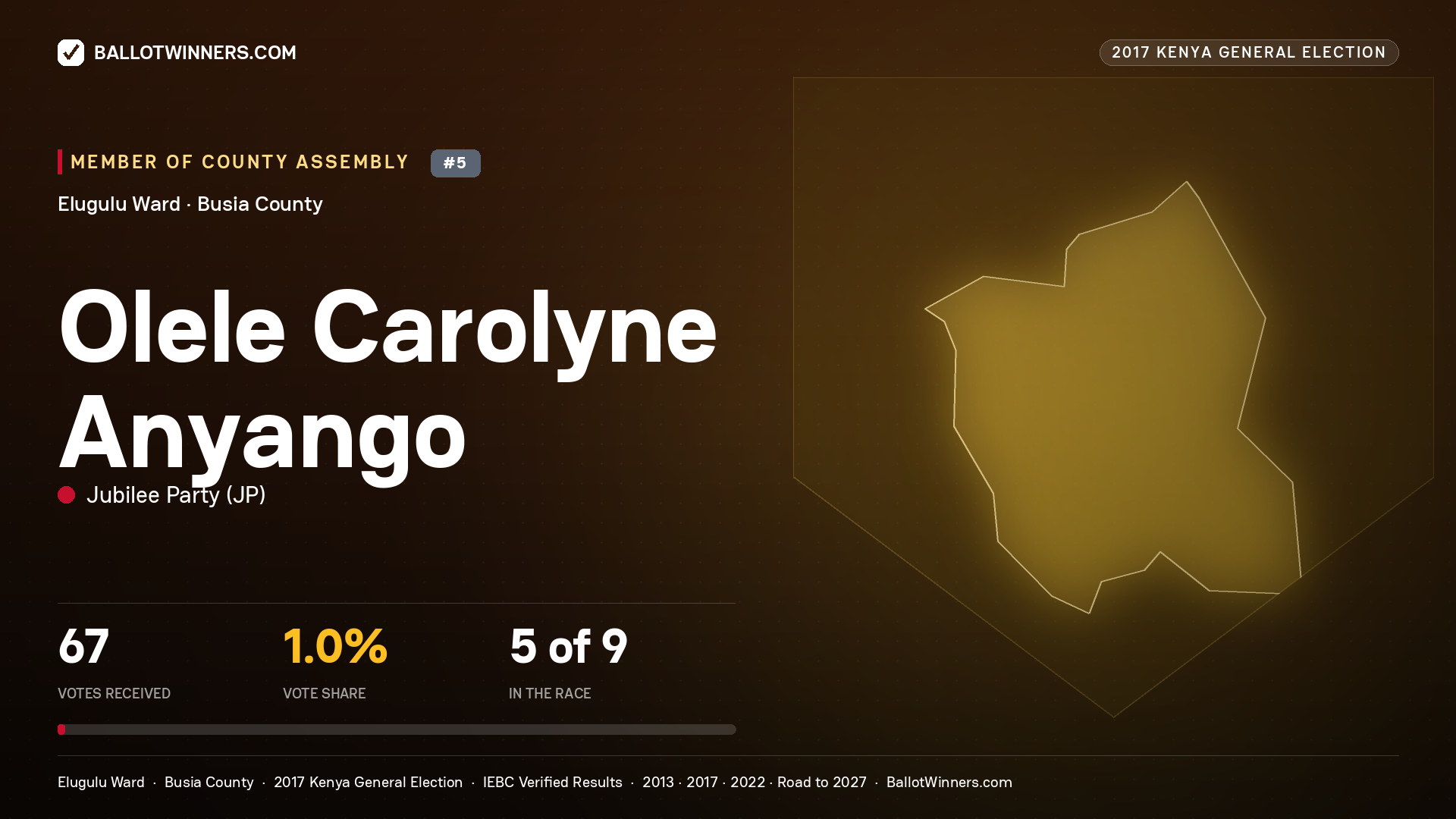 OLELE CAROLYNE ANYANGO, JUBILEE PARTY, contested Member of County Assembly for ELUGULU, 67 votes, 2017 Kenya general election.