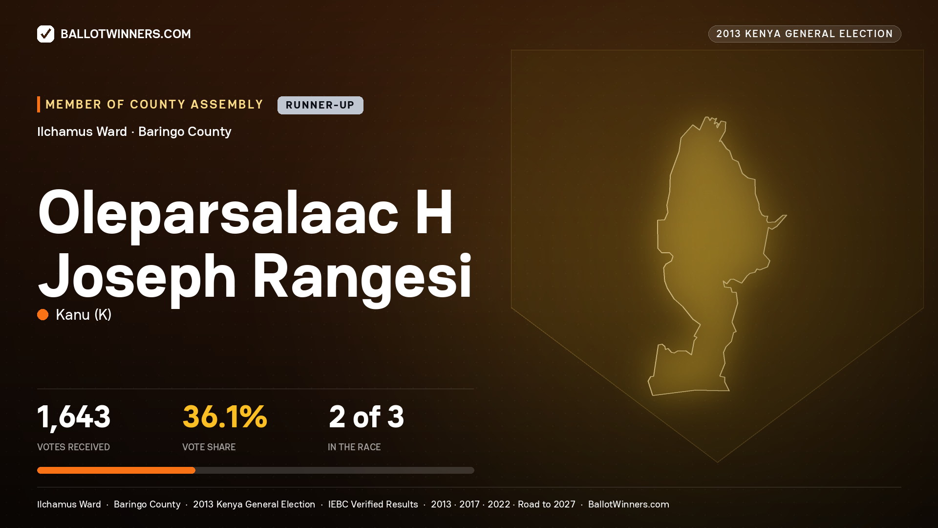 OLEPARSALAAC H JOSEPH RANGESI, contested Member of County Assembly for ILCHAMUS, 1,643 votes, 2013 Kenya general election.