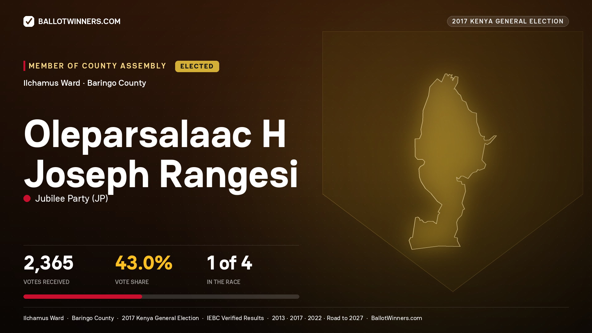 OLEPARSALAAC H JOSEPH RANGESI, JUBILEE PARTY, elected Member of County Assembly for ILCHAMUS, 2,365 votes, 2017 Kenya general election.