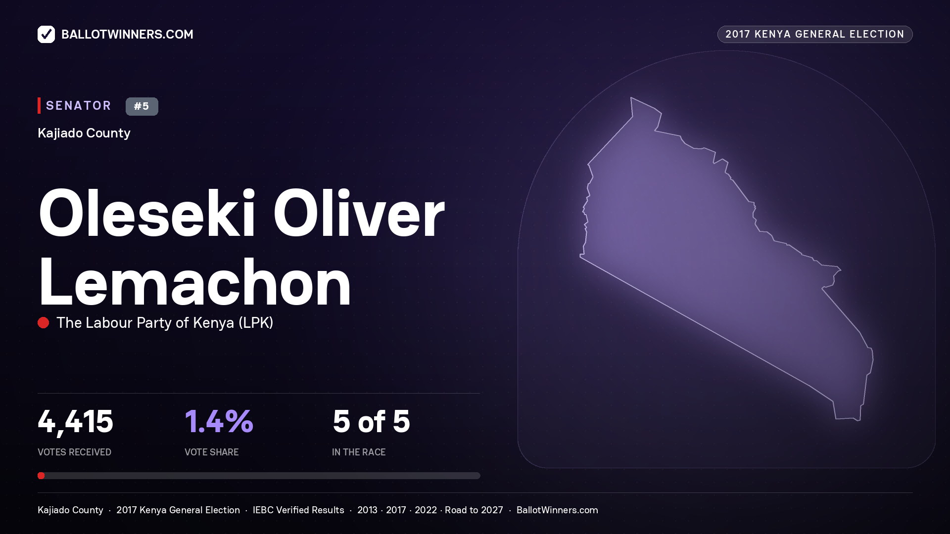 OLESEKI OLIVER LEMACHON, THE LABOUR PARTY OF KENYA, contested Senator for KAJIADO, 4,415 votes, 2017 Kenya general election.