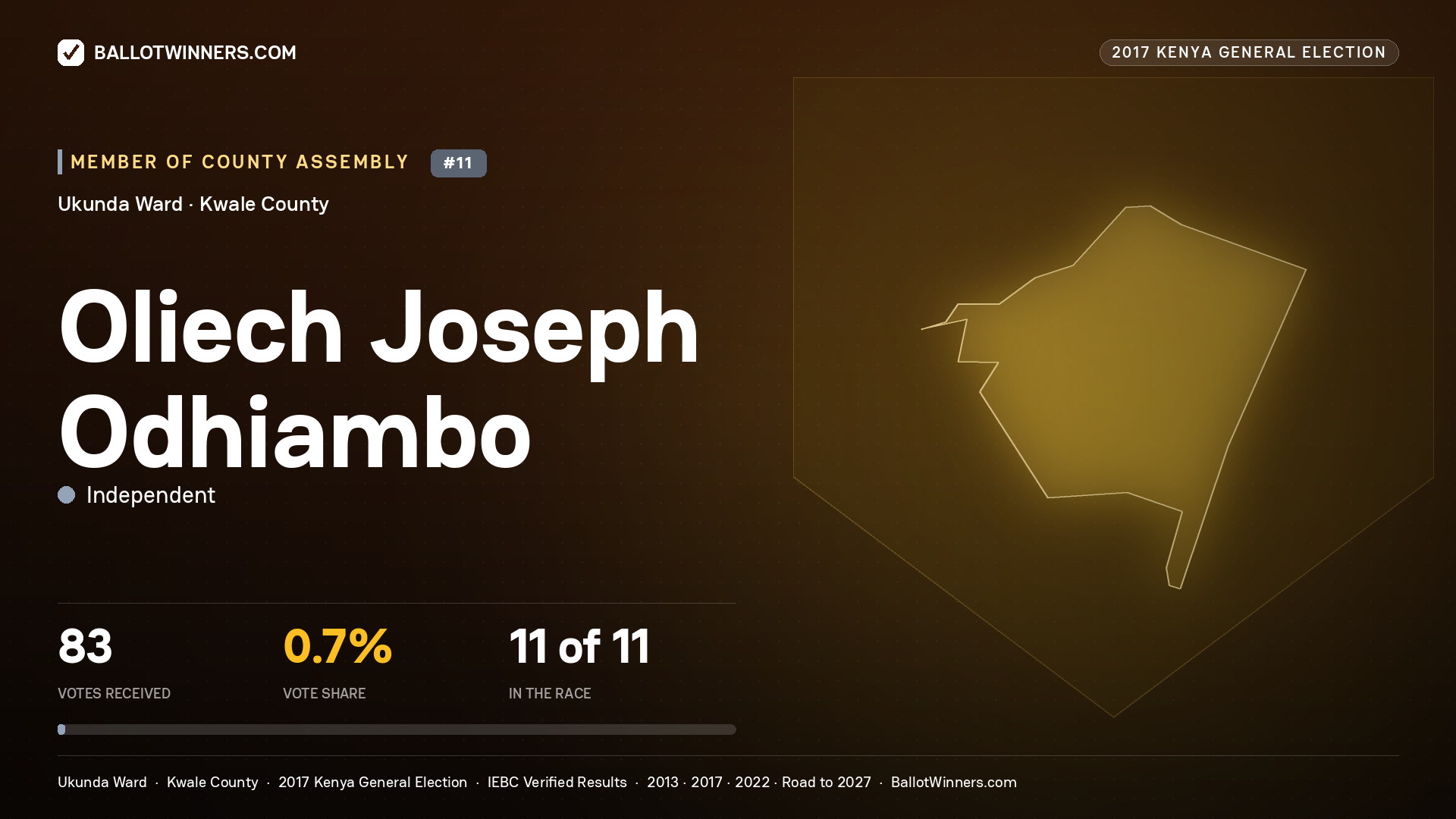 OLIECH JOSEPH ODHIAMBO, INDEPENDENT, contested Member of County Assembly for UKUNDA, 83 votes, 2017 Kenya general election.