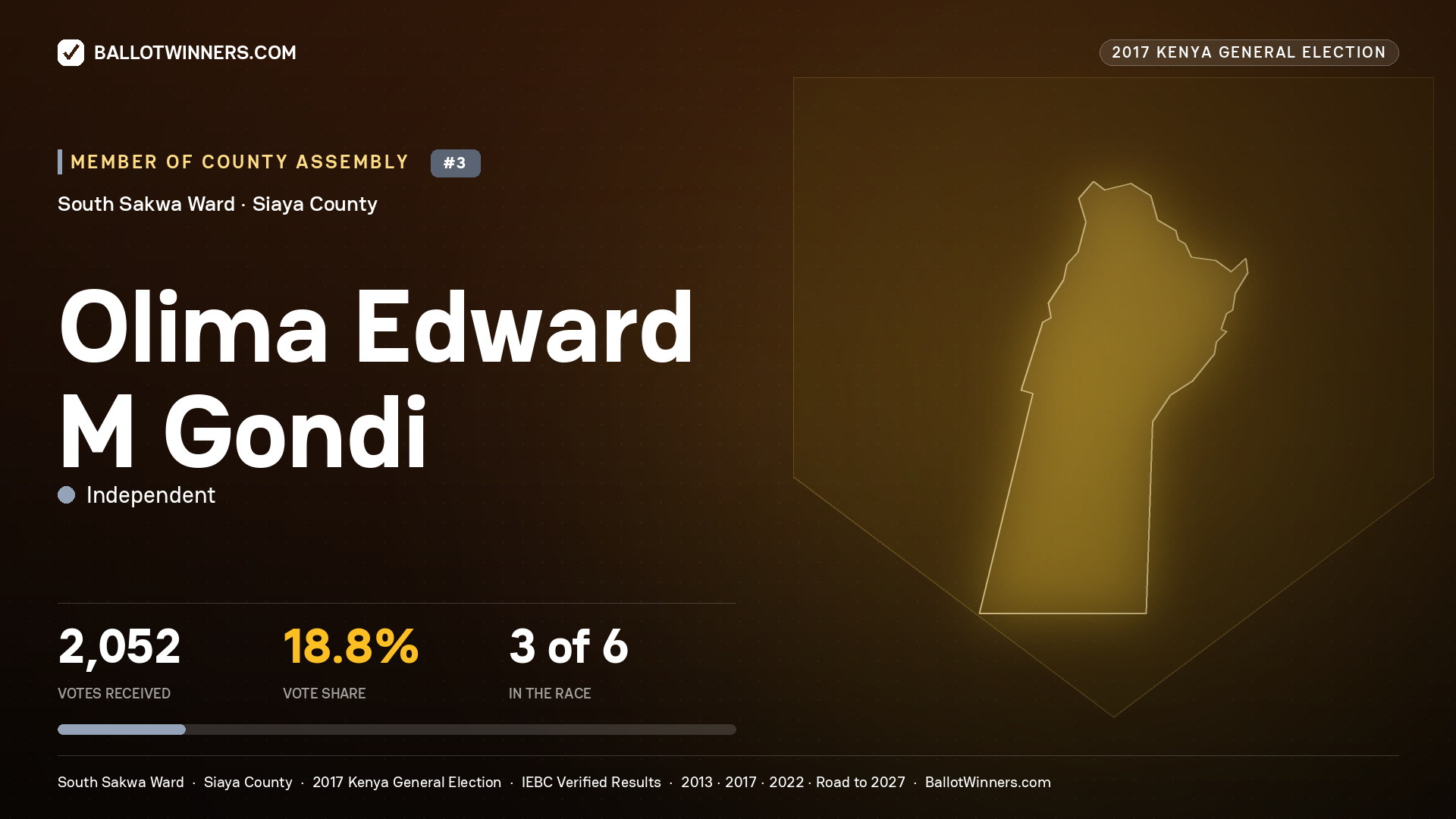 OLIMA EDWARD M GONDI, INDEPENDENT, contested Member of County Assembly for SOUTH SAKWA, 2,052 votes, 2017 Kenya general election.