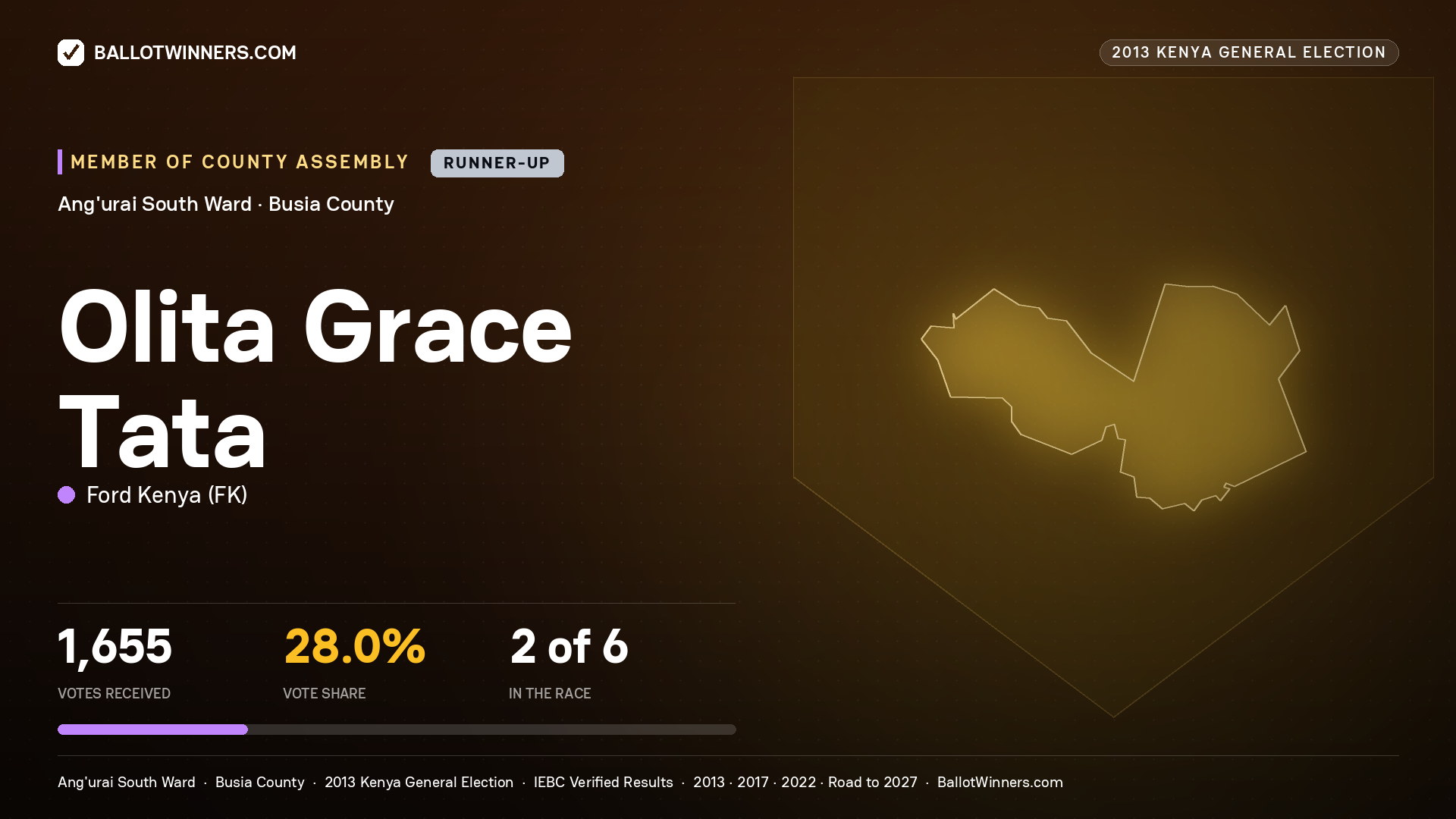 OLITA GRACE TATA, contested Member of County Assembly for ANG'URAI SOUTH, 1,655 votes, 2013 Kenya general election.