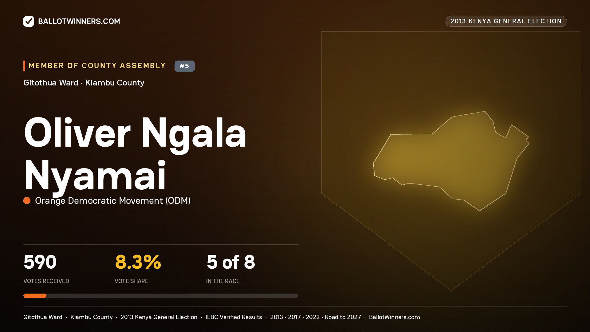 OLIVER NGALA NYAMAI, contested Member of County Assembly for GITOTHUA, 590 votes, 2013 Kenya general election.