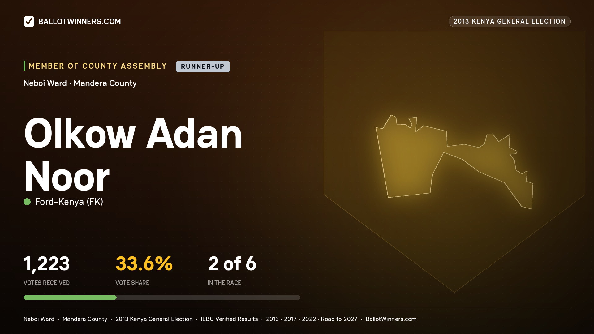 OLKOW ADAN NOOR, contested Member of County Assembly for NEBOI, 1,223 votes, 2013 Kenya general election.