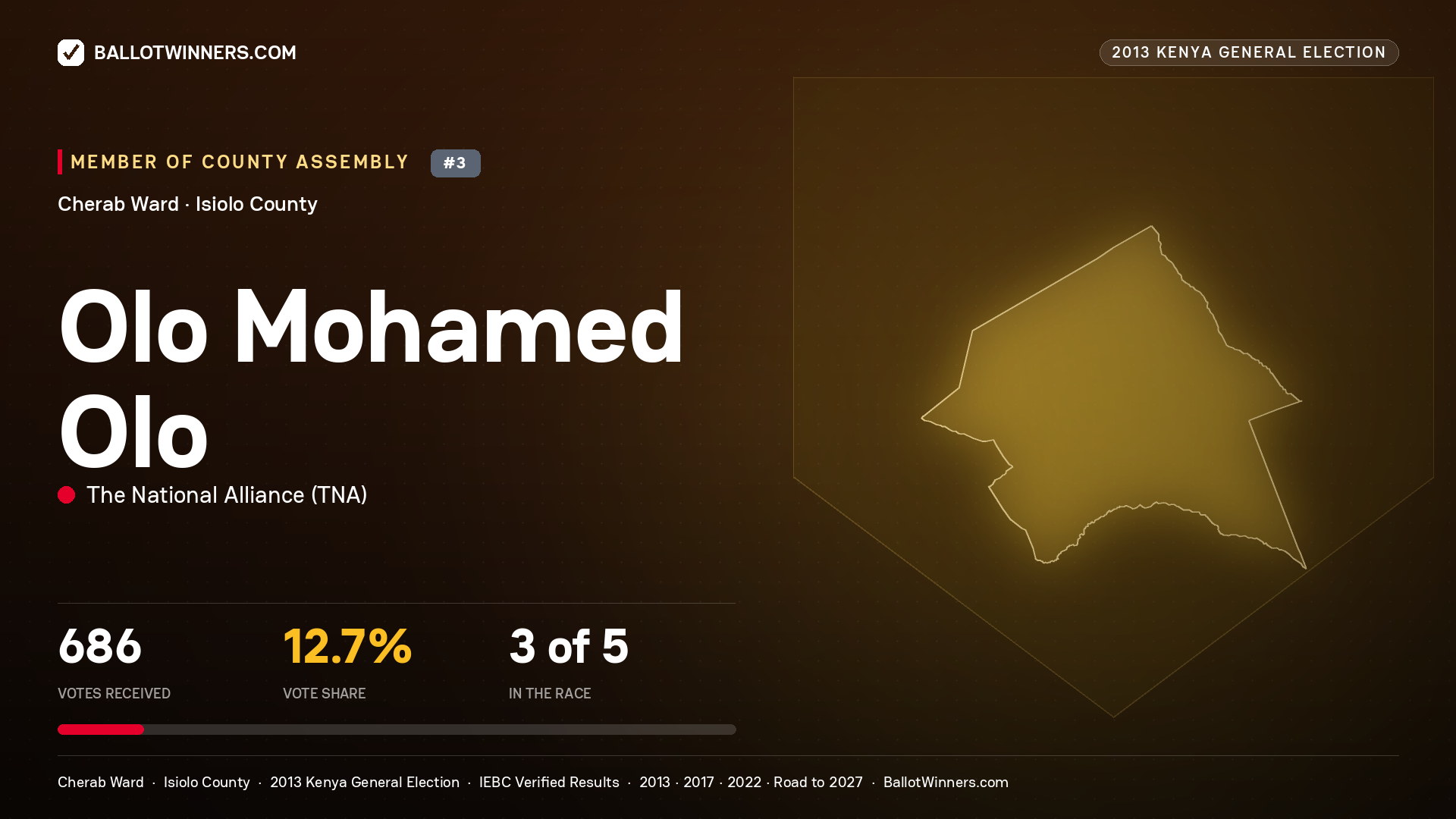 OLO MOHAMED OLO, contested Member of County Assembly for CHERAB, 686 votes, 2013 Kenya general election.