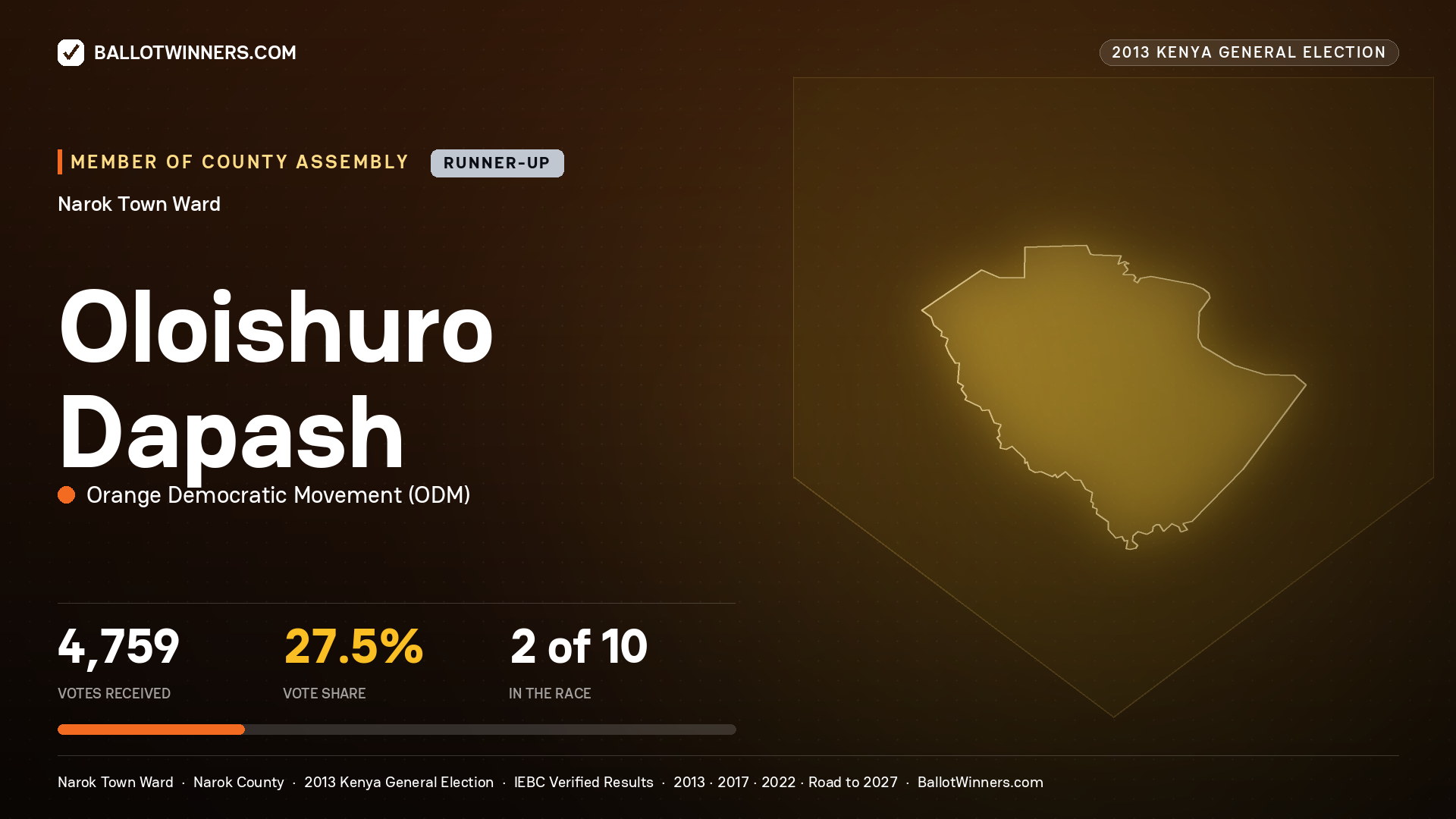 OLOISHURO DAPASH, contested Member of County Assembly for NAROK TOWN, 4,759 votes, 2013 Kenya general election.