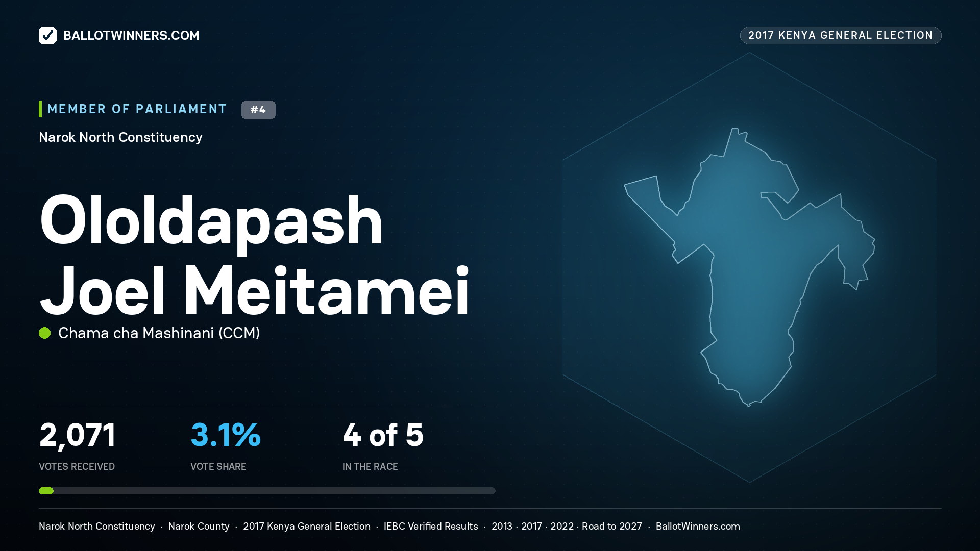 OLOLDAPASH JOEL MEITAMEI, CHAMA CHA
MASHINANI, contested Member of Parliament for NAROK NORTH, 2,071 votes, 2017 Kenya general election.