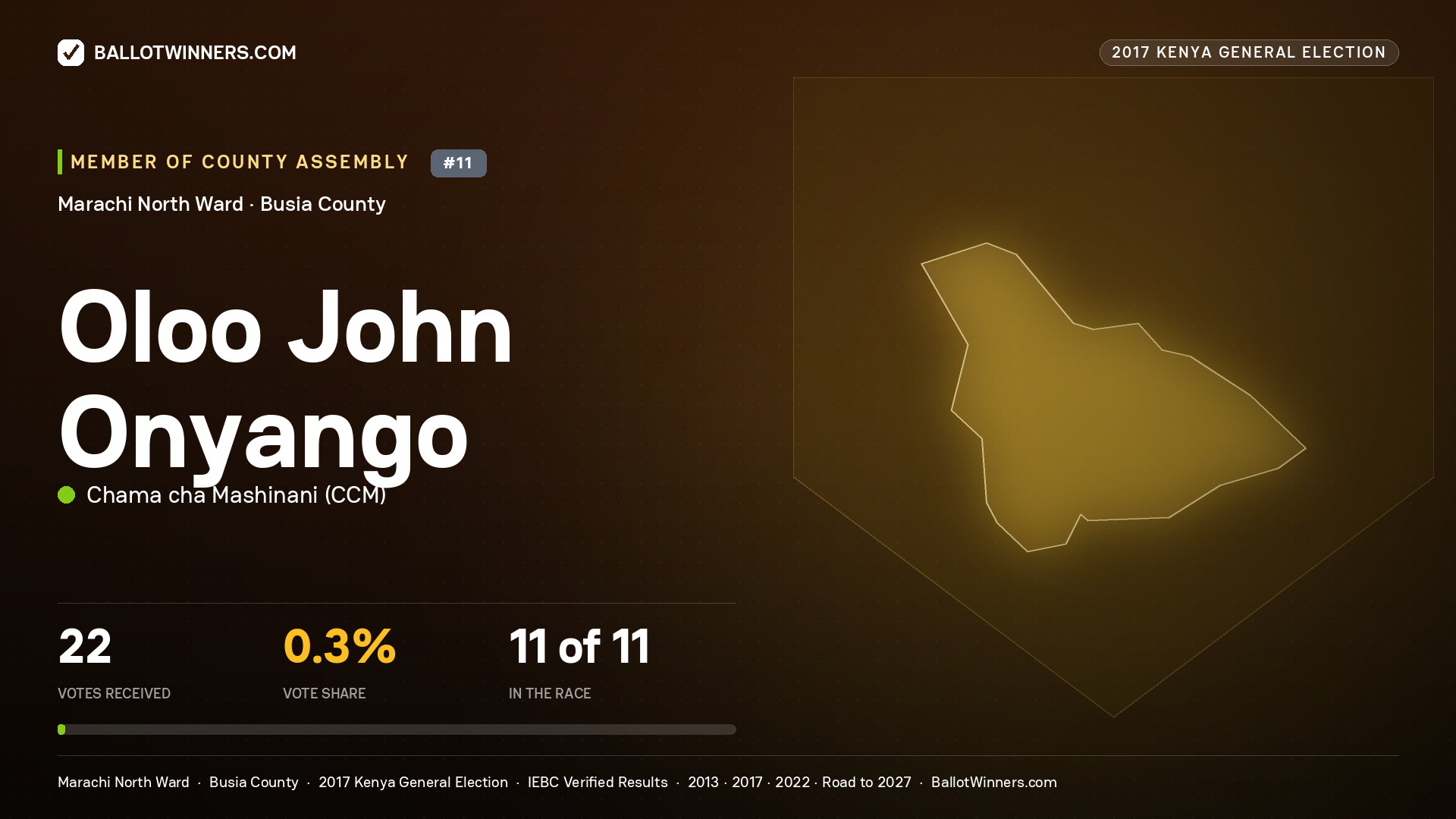 OLOO JOHN ONYANGO, CHAMA CHA MASHINANI, contested Member of County Assembly for MARACHI NORTH, 22 votes, 2017 Kenya general election.