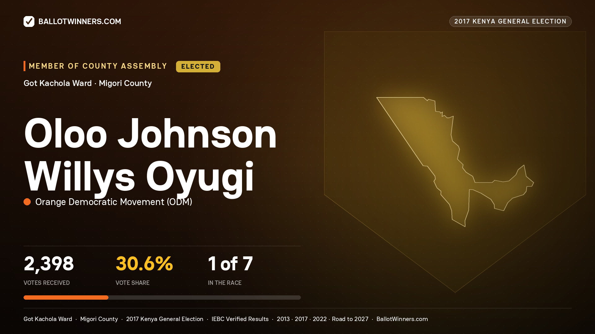 OLOO JOHNSON WILLYS OYUGI, ORANGE DEMOCRATIC MOVEMENT, elected Member of County Assembly for GOT KACHOLA, 2,398 votes, 2017 Kenya general election.