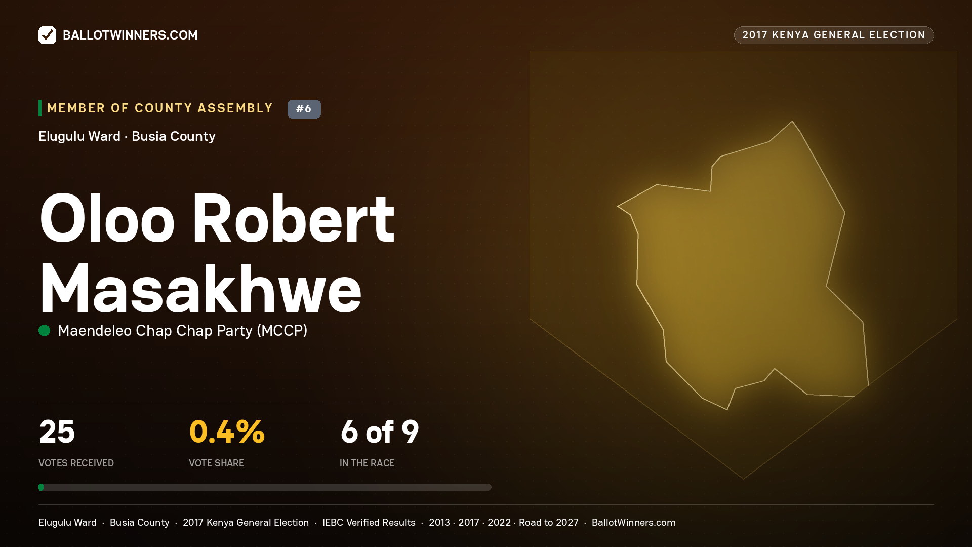 OLOO ROBERT MASAKHWE, MAENDELEO CHAP CHAP PARTY, contested Member of County Assembly for ELUGULU, 25 votes, 2017 Kenya general election.