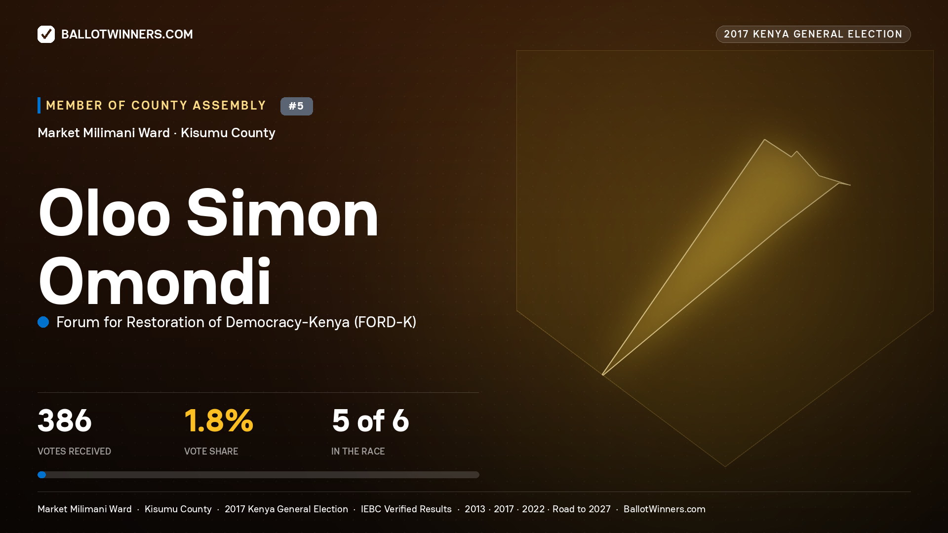OLOO SIMON OMONDI, FORUM FOR RESTORATION OF DEMOCRACY-KENYA, contested Member of County Assembly for MARKET MILIMANI, 386 votes, 2017 Kenya general election.