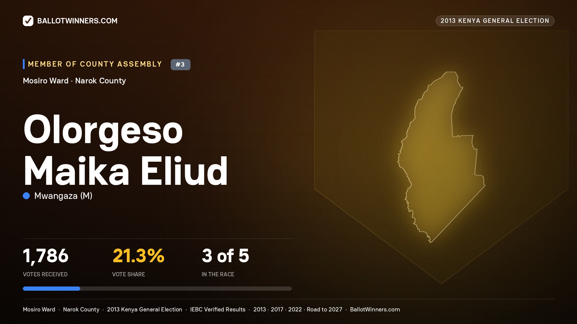 OLORGESO MAIKA ELIUD, contested Member of County Assembly for MOSIRO, 1,786 votes, 2013 Kenya general election.