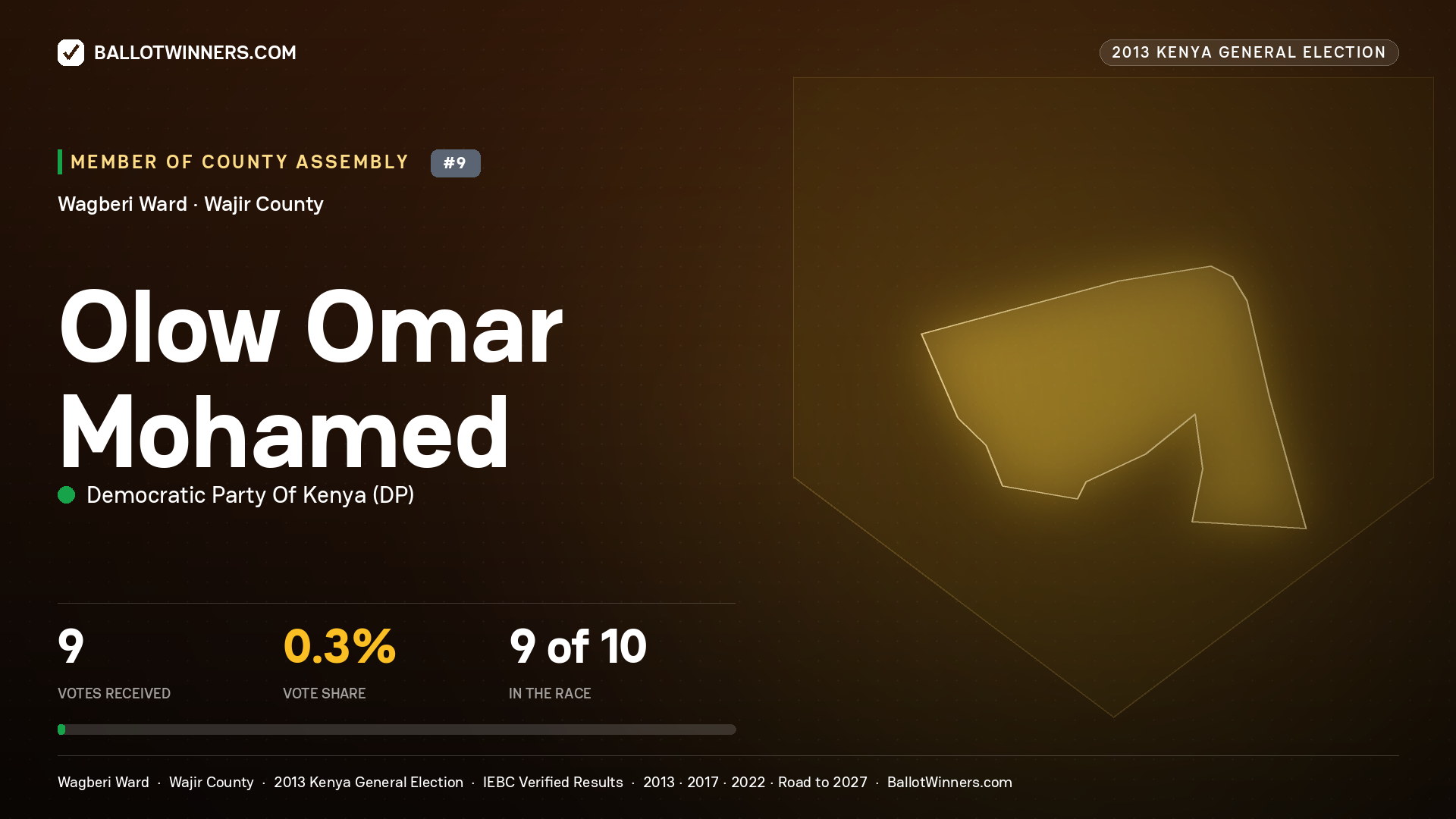 OLOW   OMAR MOHAMED, contested Member of County Assembly for WAGBERI, 9 votes, 2013 Kenya general election.