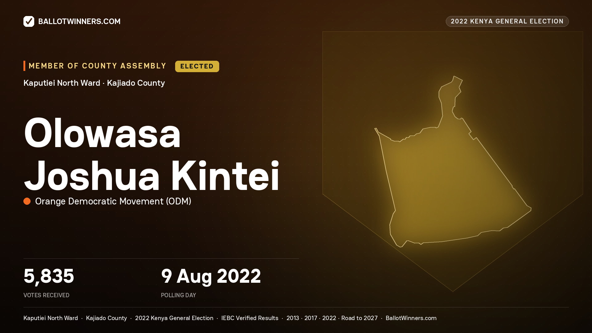 Olowasa Joshua Kintei, Orange Democratic Movement, elected Member of County Assembly for Kaputiei North, 5,835 votes, 2022 Kenya general election.