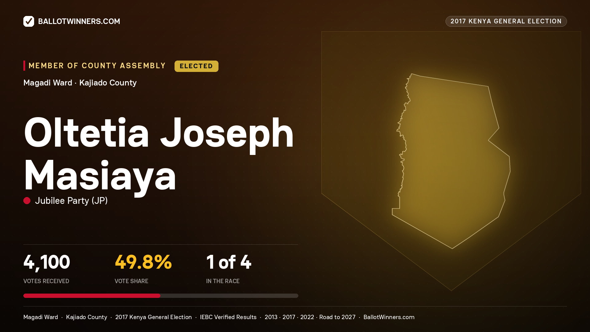 OLTETIA JOSEPH MASIAYA, JUBILEE PARTY, elected Member of County Assembly for MAGADI, 4,100 votes, 2017 Kenya general election.