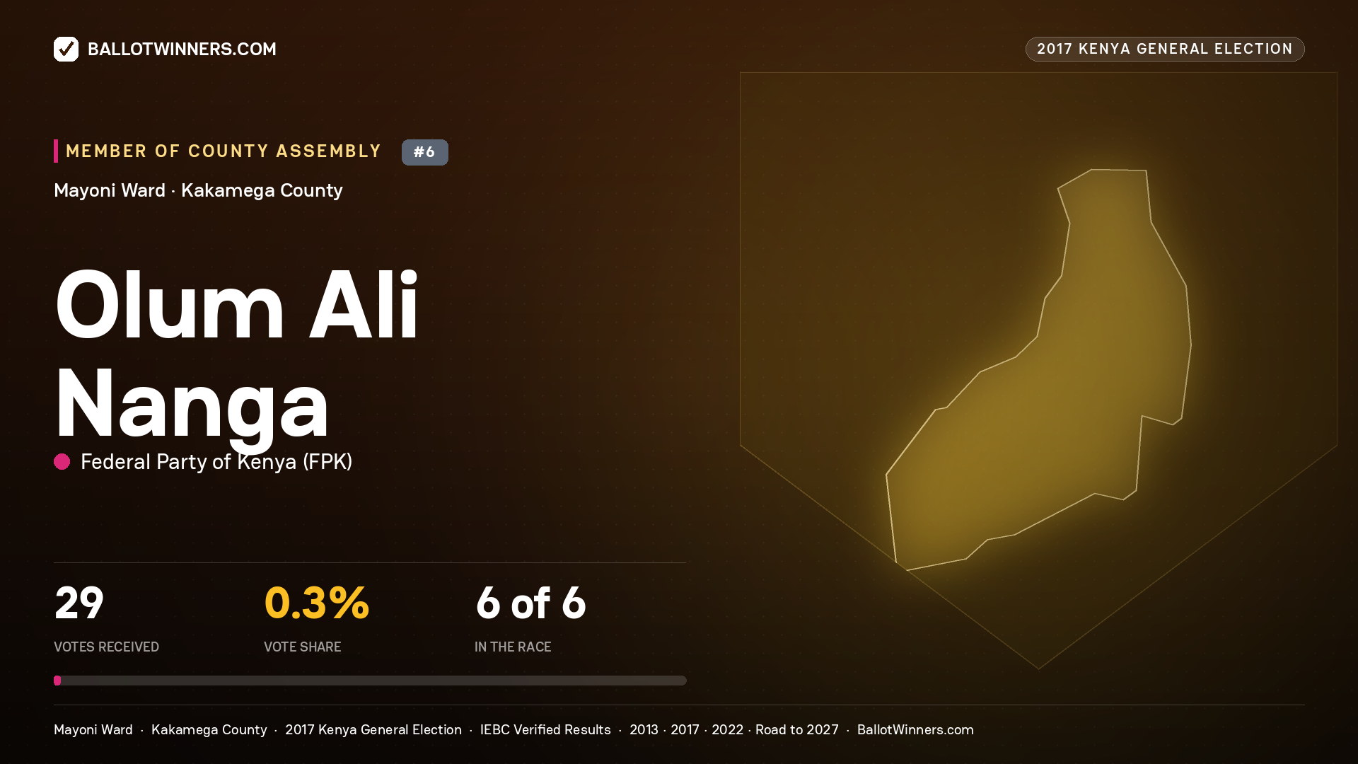 OLUM ALI NANGA, FEDERAL PARTY OF KENYA, contested Member of County Assembly for MAYONI, 29 votes, 2017 Kenya general election.