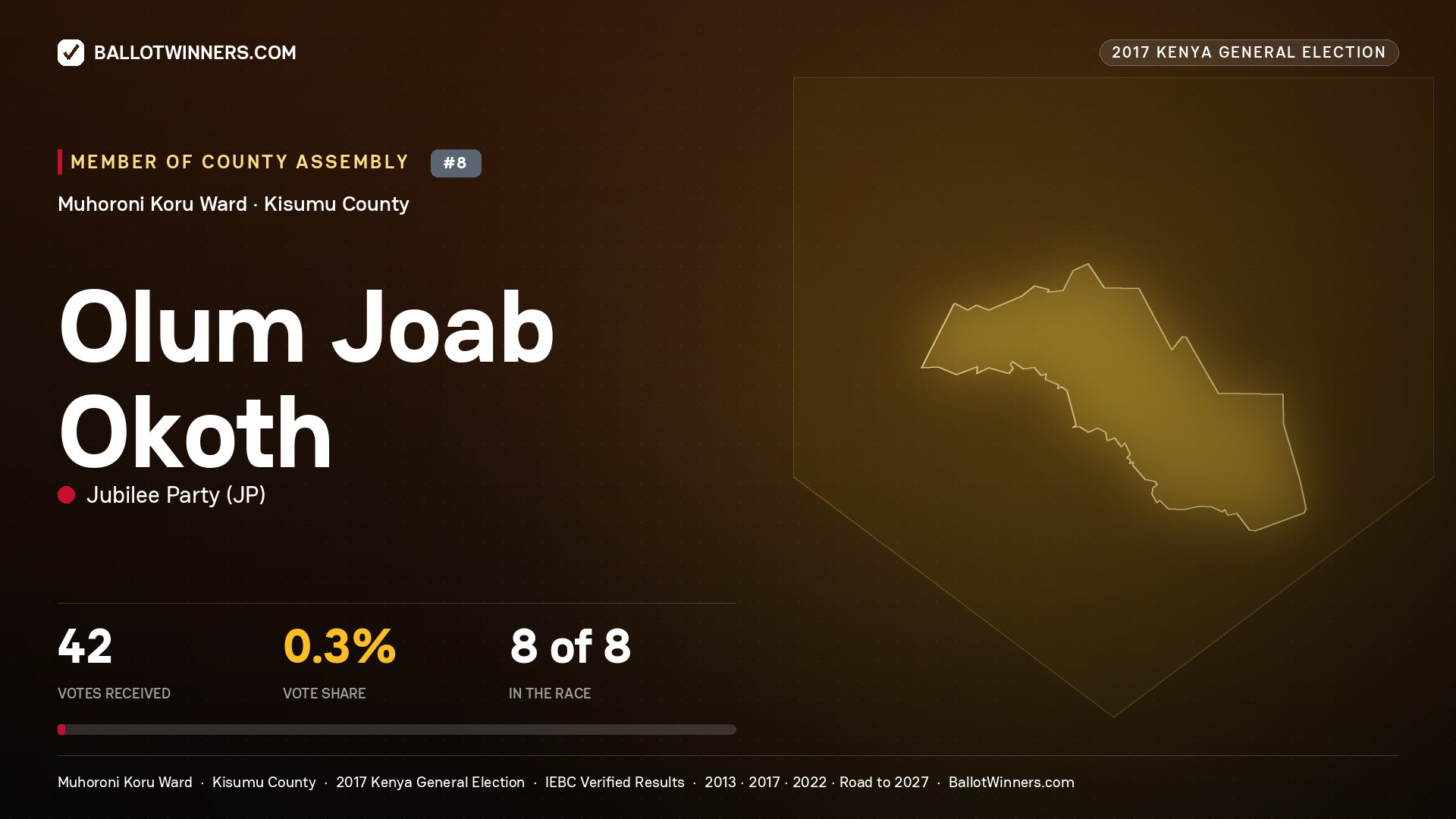 OLUM JOAB OKOTH, JUBILEE PARTY, contested Member of County Assembly for MUHORONI KORU, 42 votes, 2017 Kenya general election.
