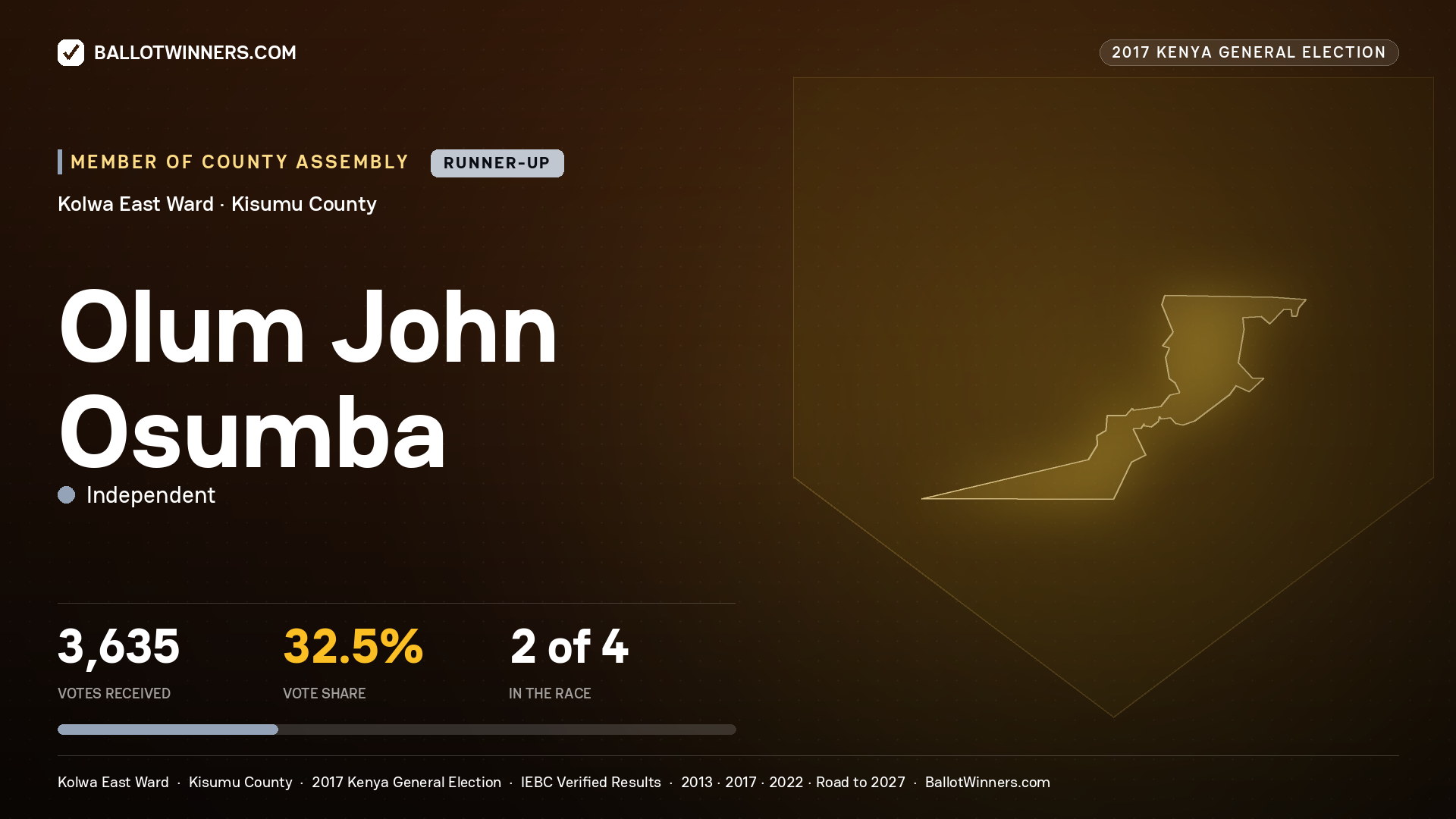 OLUM JOHN OSUMBA, INDEPENDENT, contested Member of County Assembly for KOLWA EAST, 3,635 votes, 2017 Kenya general election.