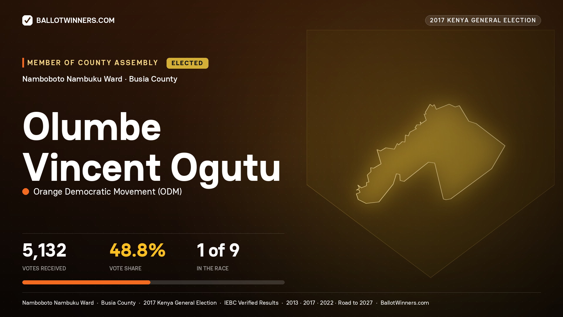 OLUMBE VINCENT OGUTU, ORANGE DEMOCRATIC MOVEMENT, elected Member of County Assembly for NAMBOBOTO NAMBUKU, 5,132 votes, 2017 Kenya general election.