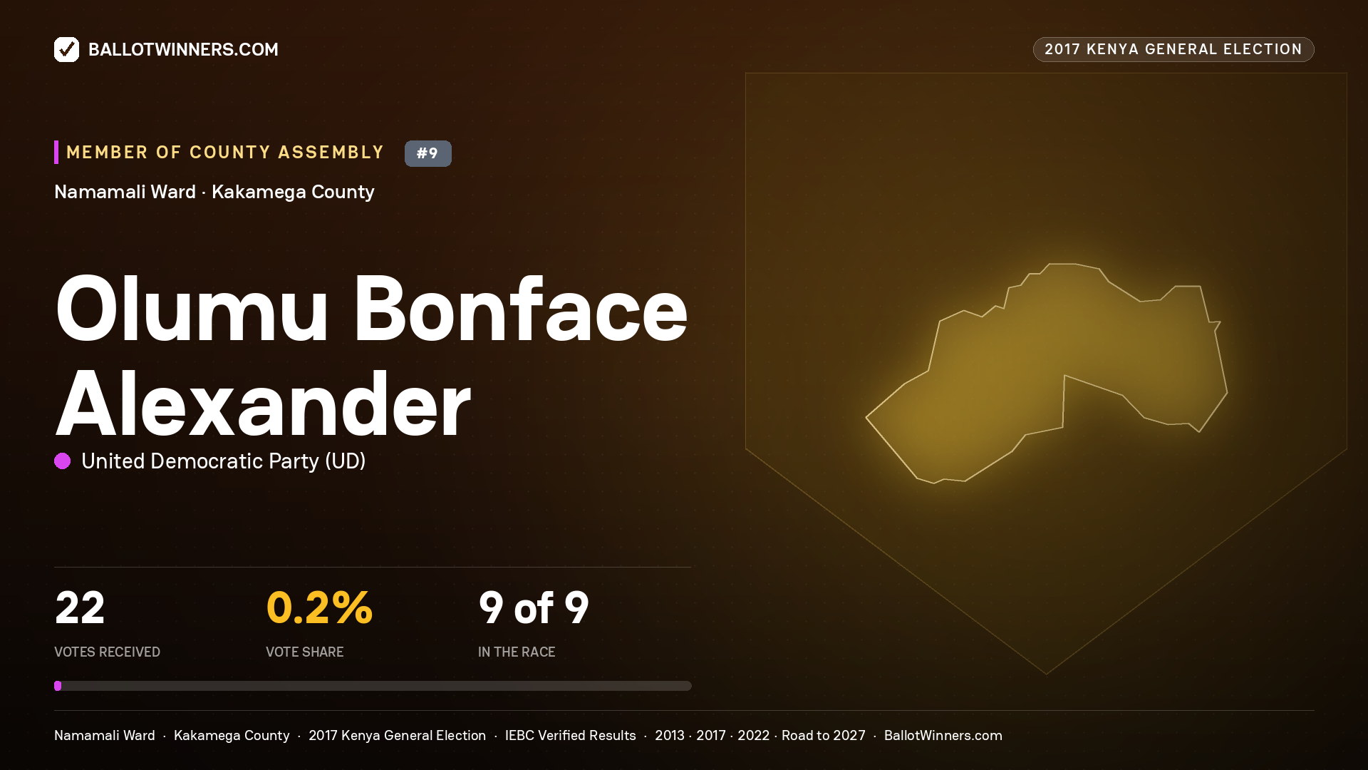 OLUMU BONFACE ALEXANDER, UNITED DEMOCRATIC PARTY, contested Member of County Assembly for NAMAMALI, 22 votes, 2017 Kenya general election.