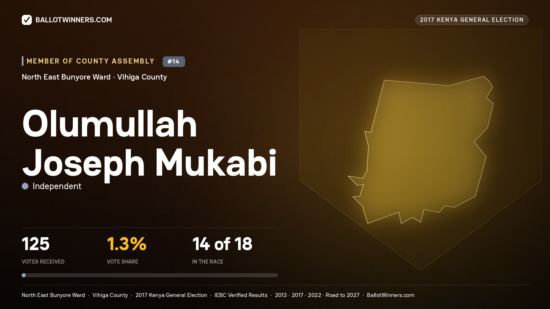 OLUMULLAH JOSEPH MUKABI, INDEPENDENT, contested Member of County Assembly for NORTH EAST BUNYORE, 125 votes, 2017 Kenya general election.