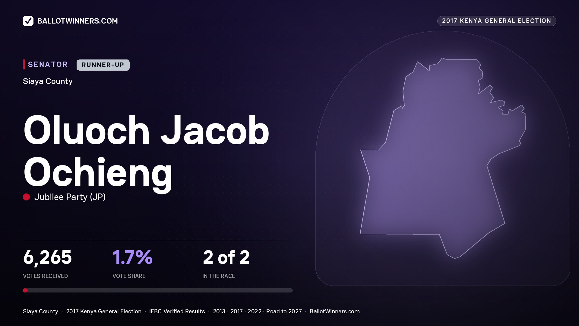 OLUOCH JACOB OCHIENG, JUBILEE PARTY, contested Senator for SIAYA, 6,265 votes, 2017 Kenya general election.