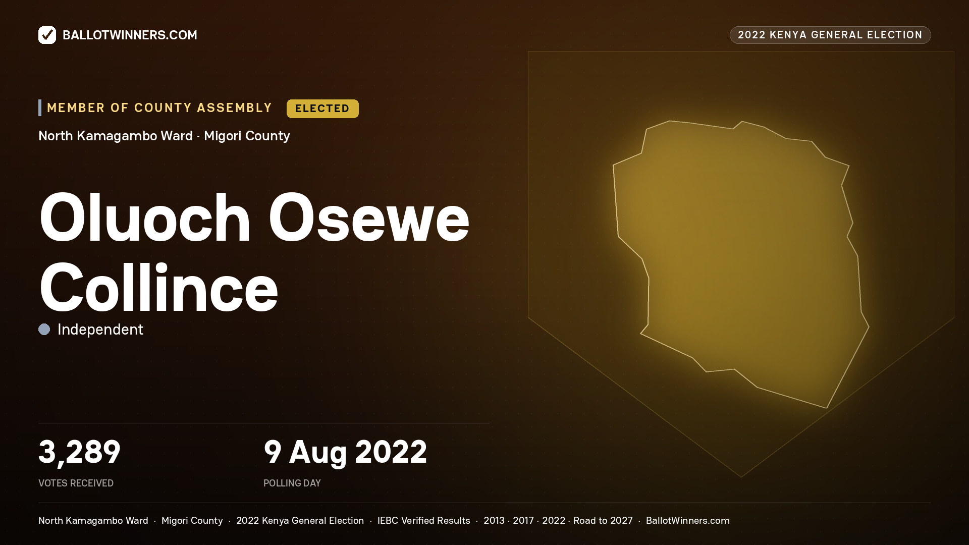 Oluoch Osewe Collince, Independent, elected Member of County Assembly for North Kamagambo, 3,289 votes, 2022 Kenya general election.