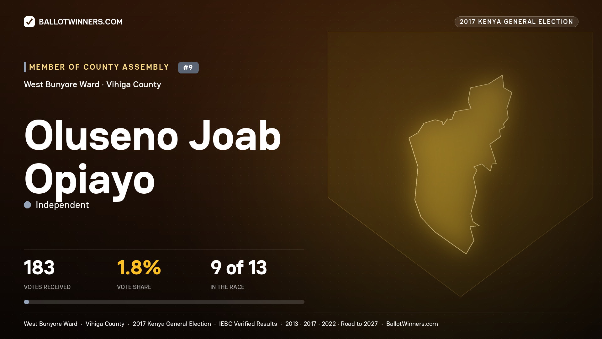 OLUSENO JOAB OPIAYO, INDEPENDENT, contested Member of County Assembly for WEST BUNYORE, 183 votes, 2017 Kenya general election.