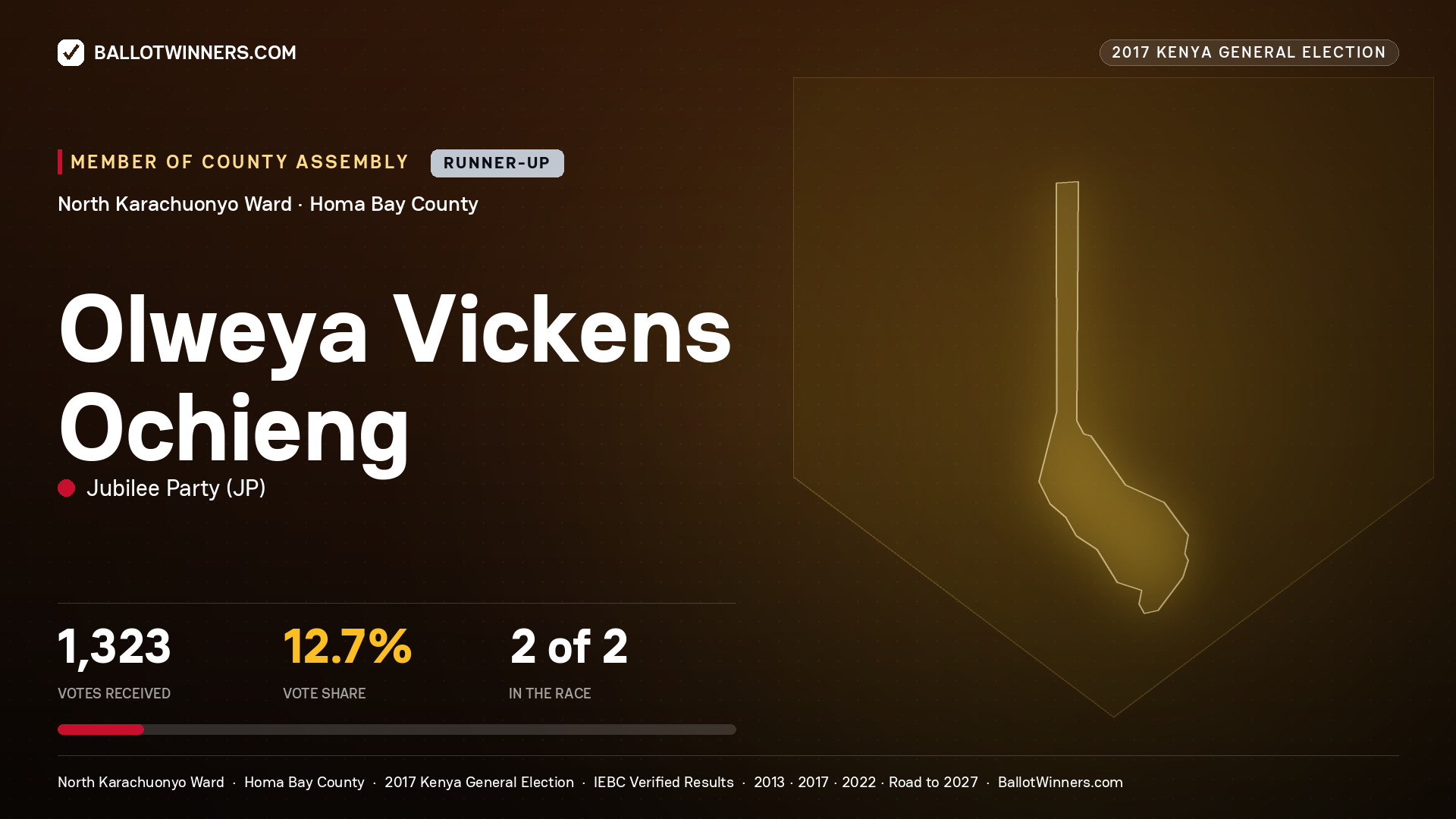 OLWEYA VICKENS OCHIENG, JUBILEE PARTY, contested Member of County Assembly for NORTH KARACHUONYO, 1,323 votes, 2017 Kenya general election.
